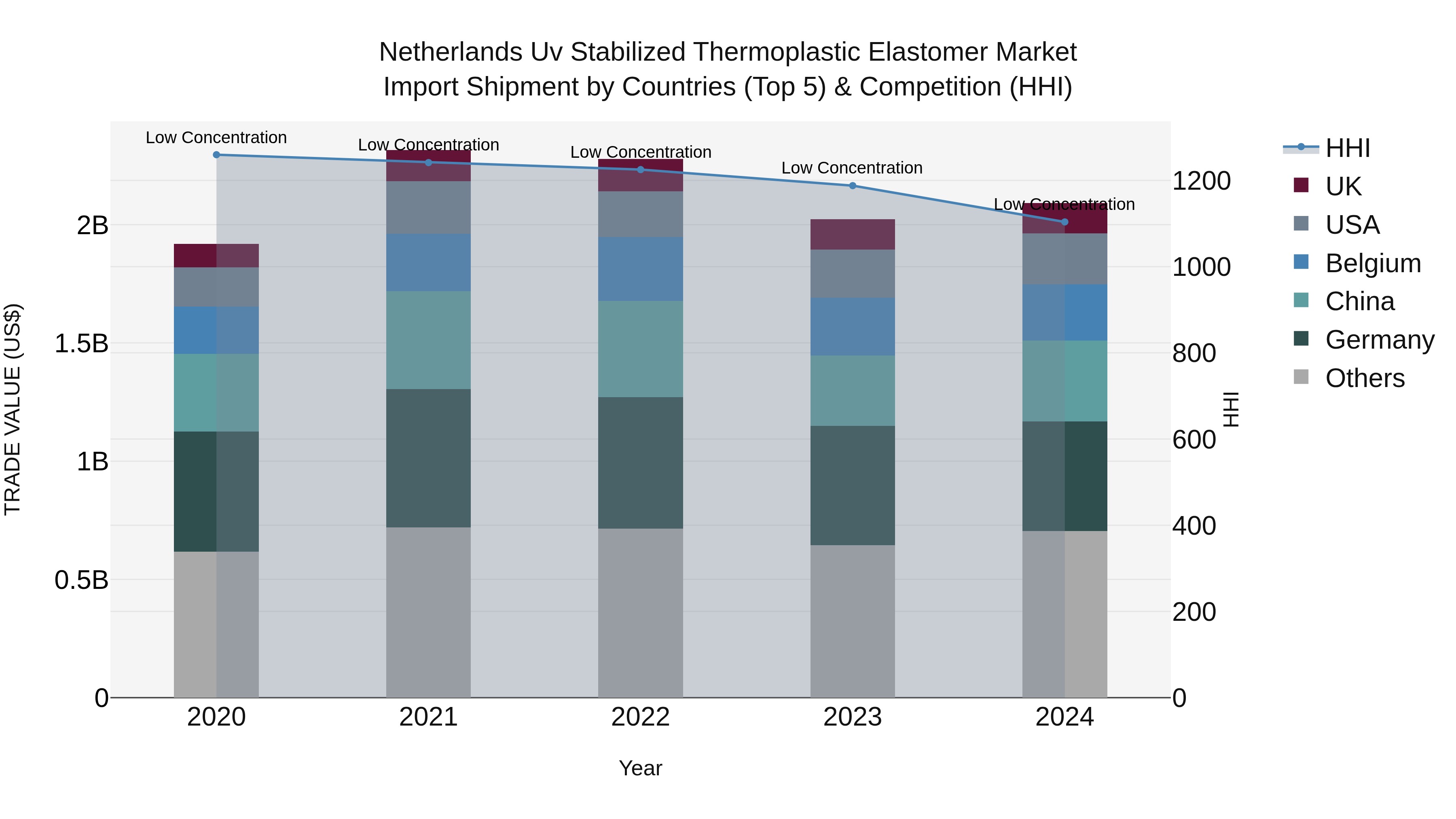 Netherlands Uv Stabilized Thermoplastic Elastomer Market Import Shipment by Countries (Top 5) & Competition (HHI)
