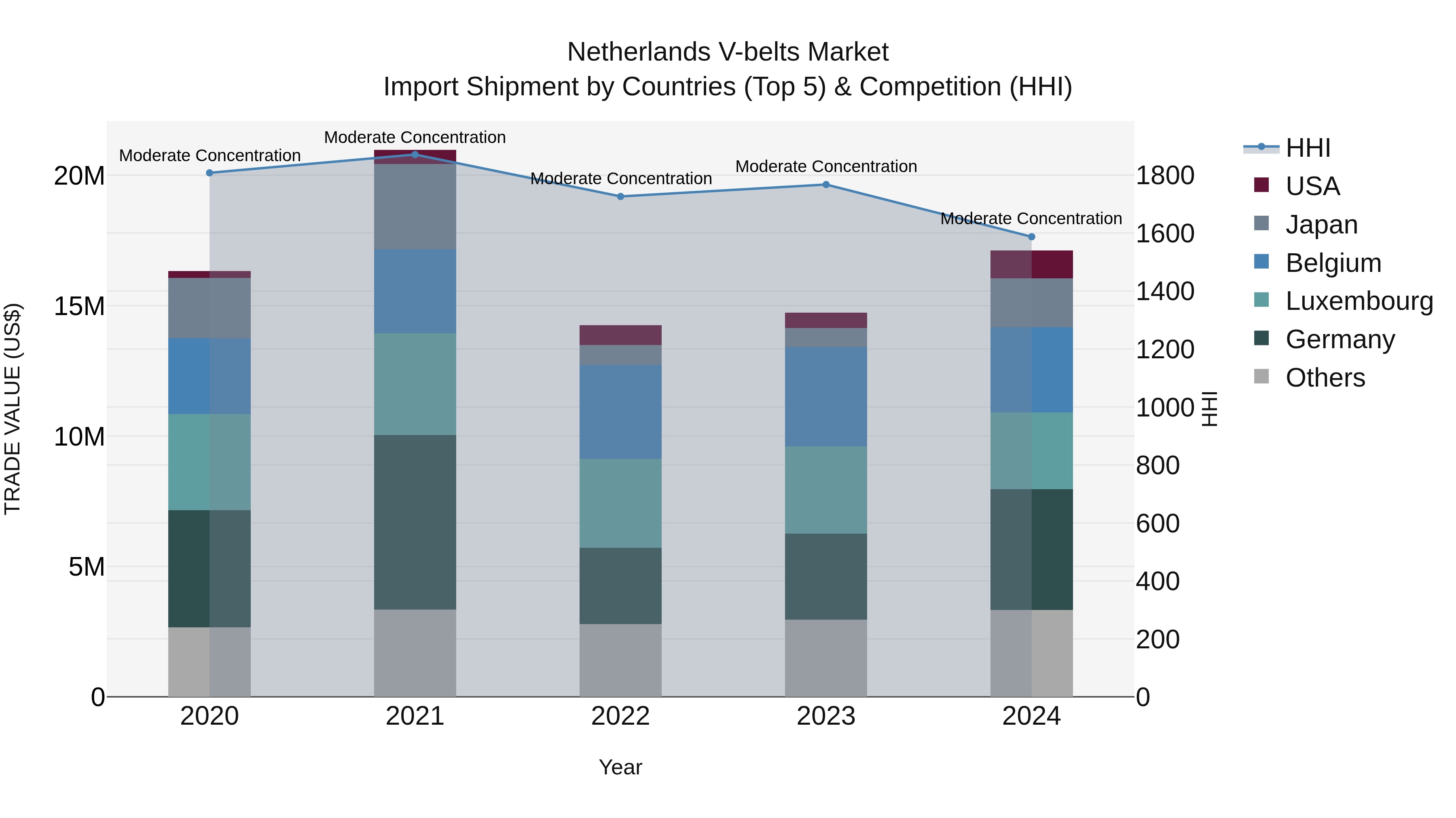 Netherlands V-belts Market Top 5 Importing Countries and Market Competition (HHI) Analysis