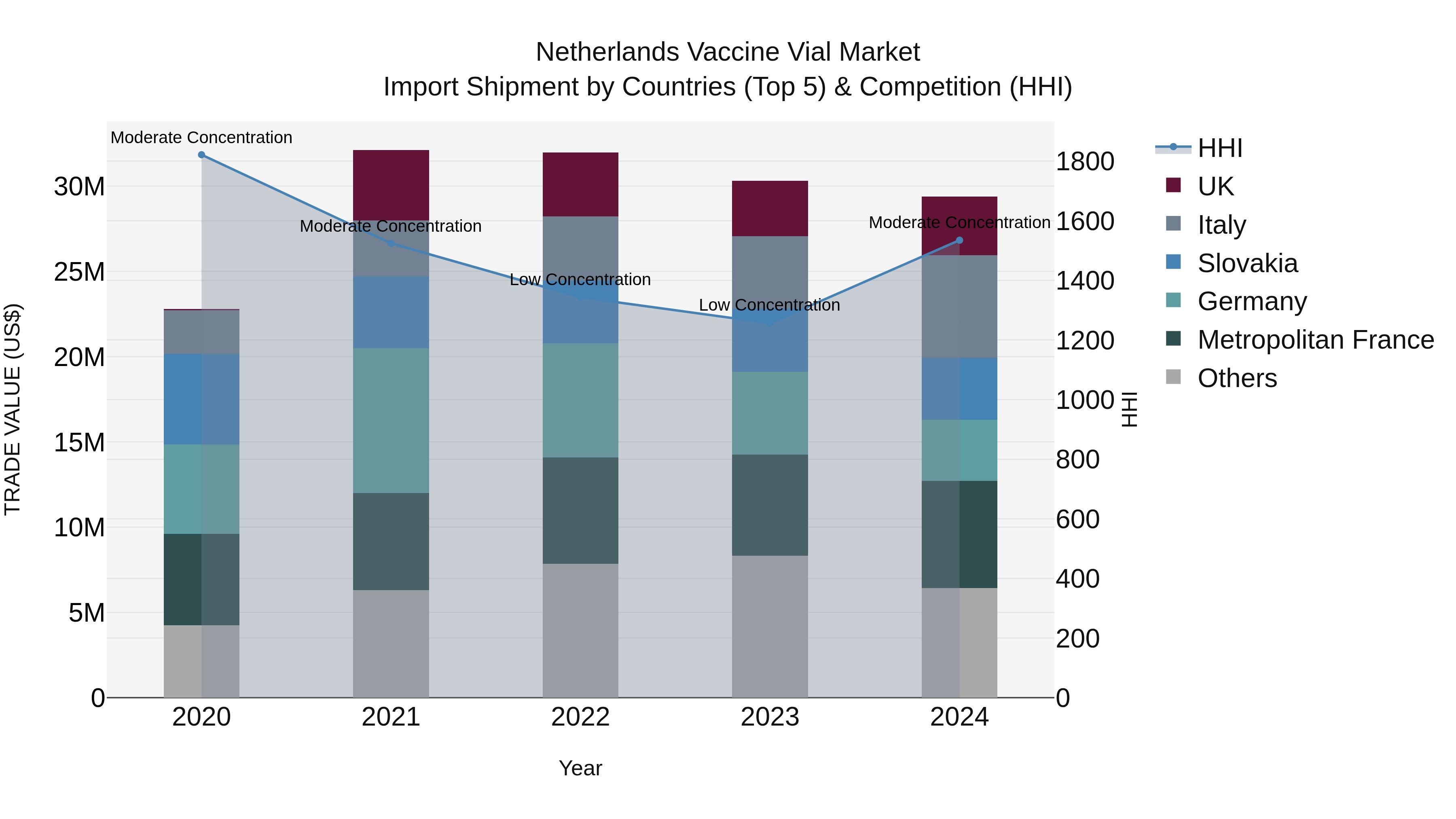 Netherlands Vaccine Vial Market Import Shipment by Countries (Top 5) & Competition (HHI)