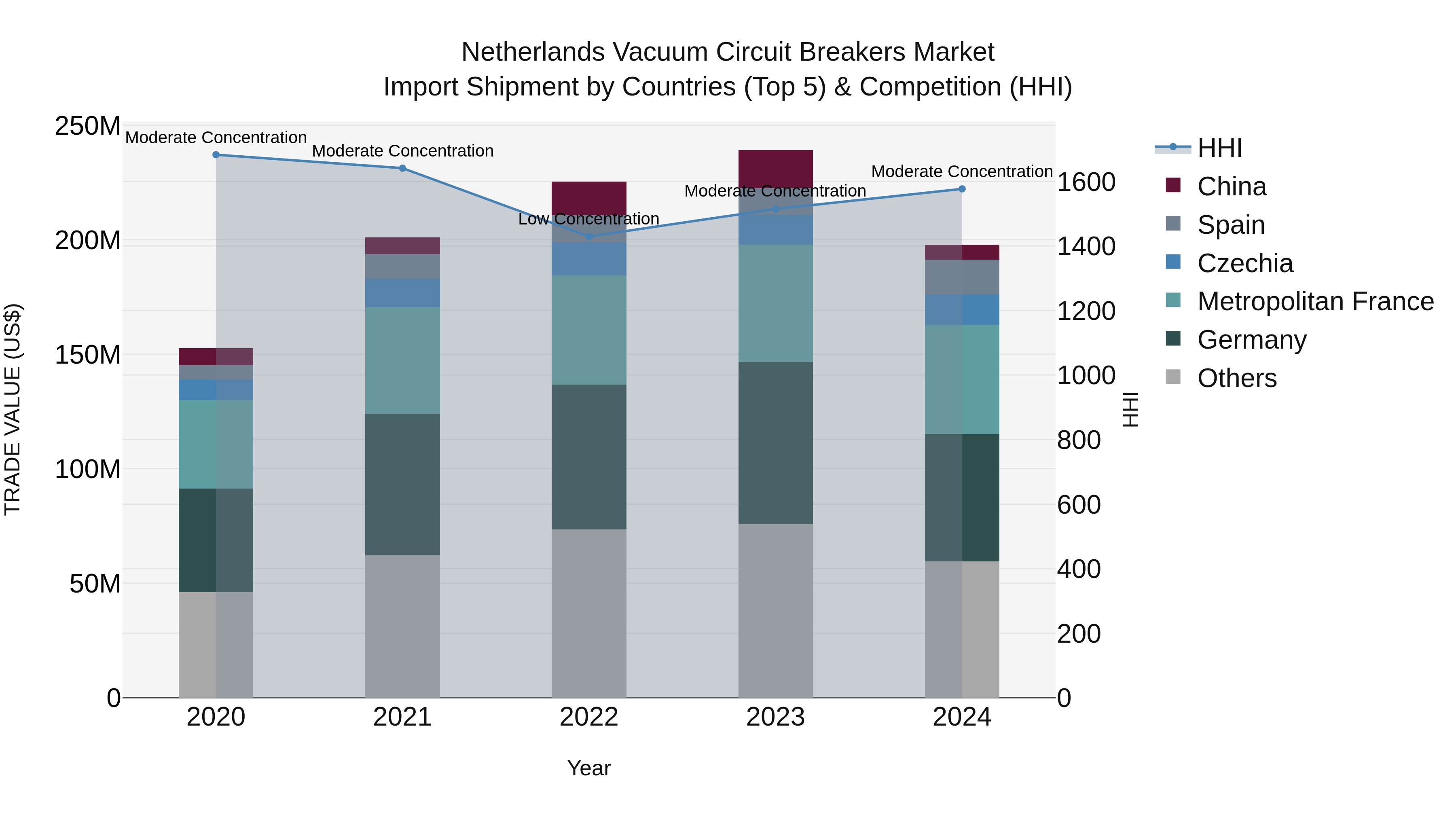 Netherlands Vacuum Circuit Breakers Market Import Shipment by Countries (Top 5) & Competition (HHI)