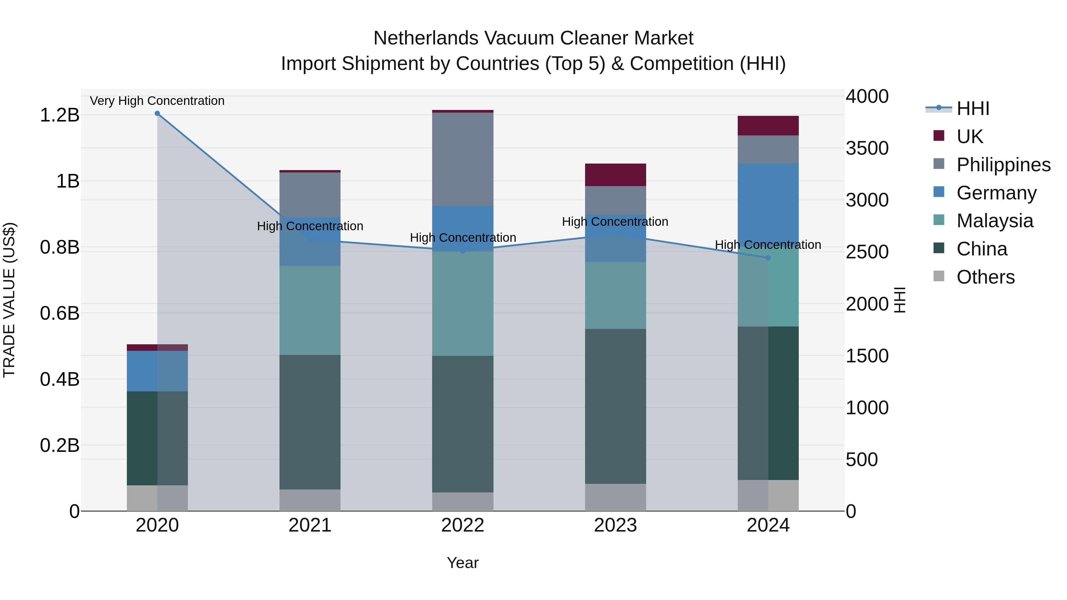 Netherlands Vacuum Cleaner Market Top 5 Importing Countries and Market Competition (HHI) Analysis
