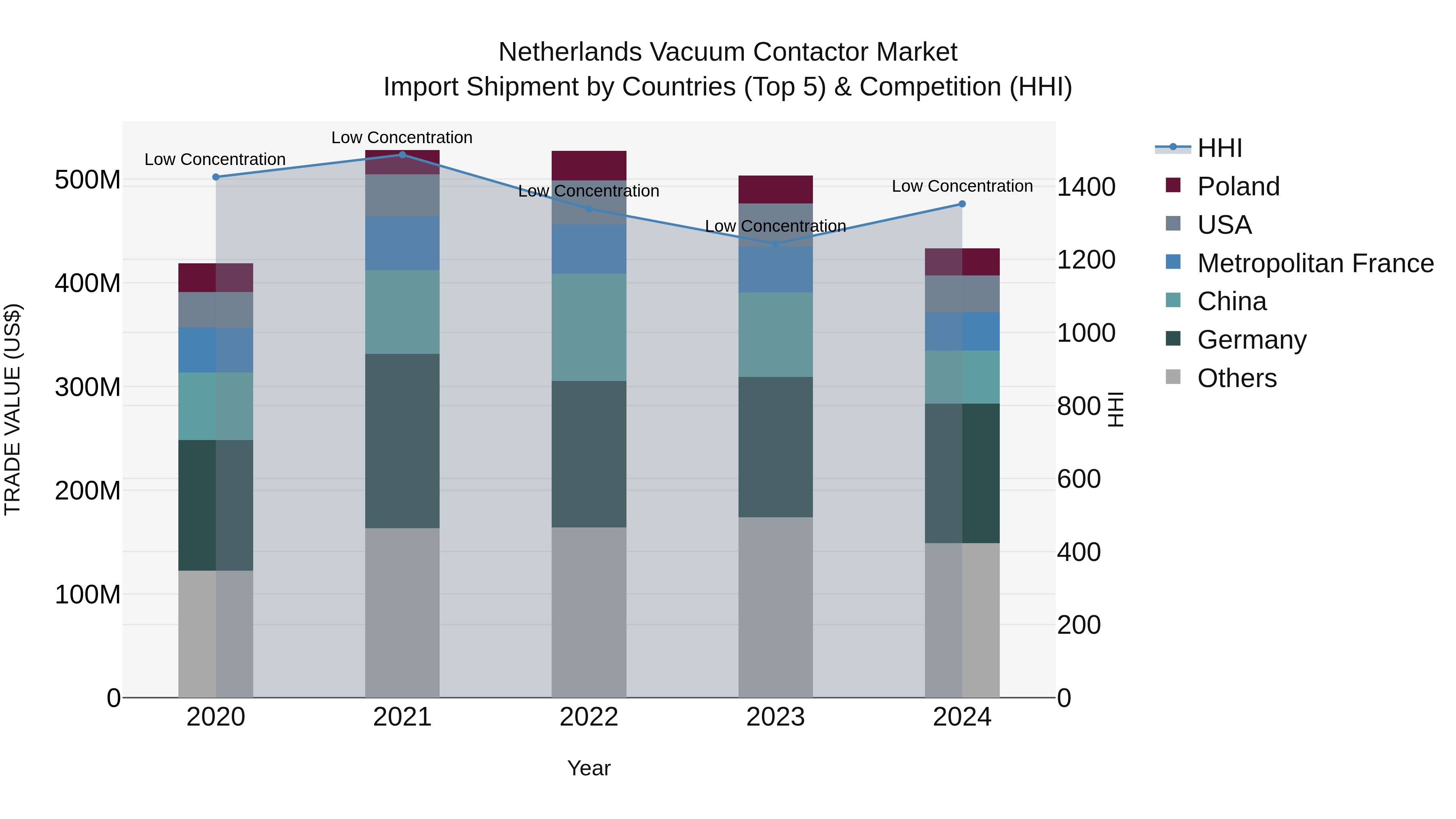 Netherlands Vacuum Contactor Market Top 5 Importing Countries and Market Competition (HHI) Analysis