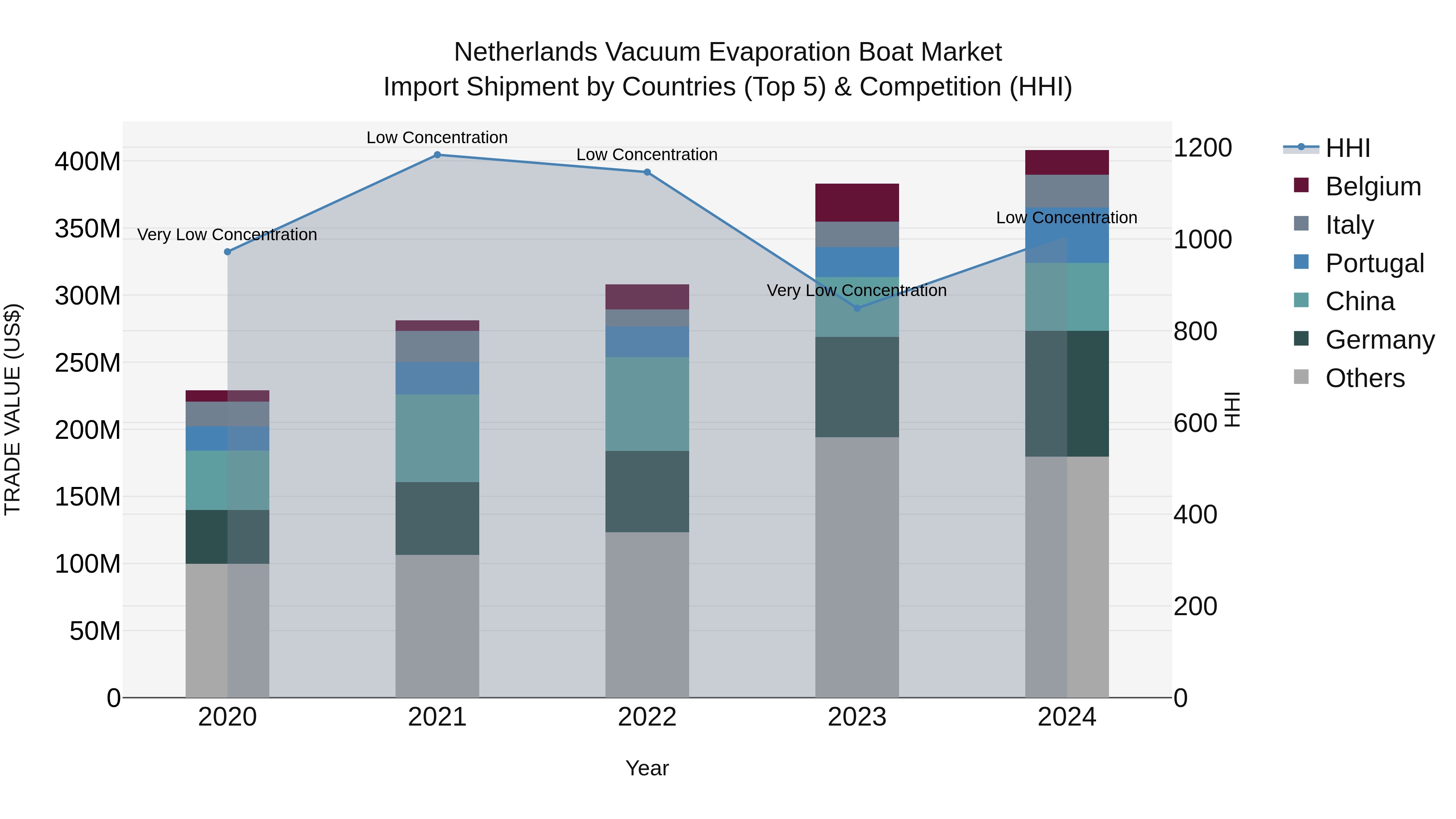 Netherlands Vacuum Evaporation Boat Market Top 5 Importing Countries and Market Competition (HHI) Analysis