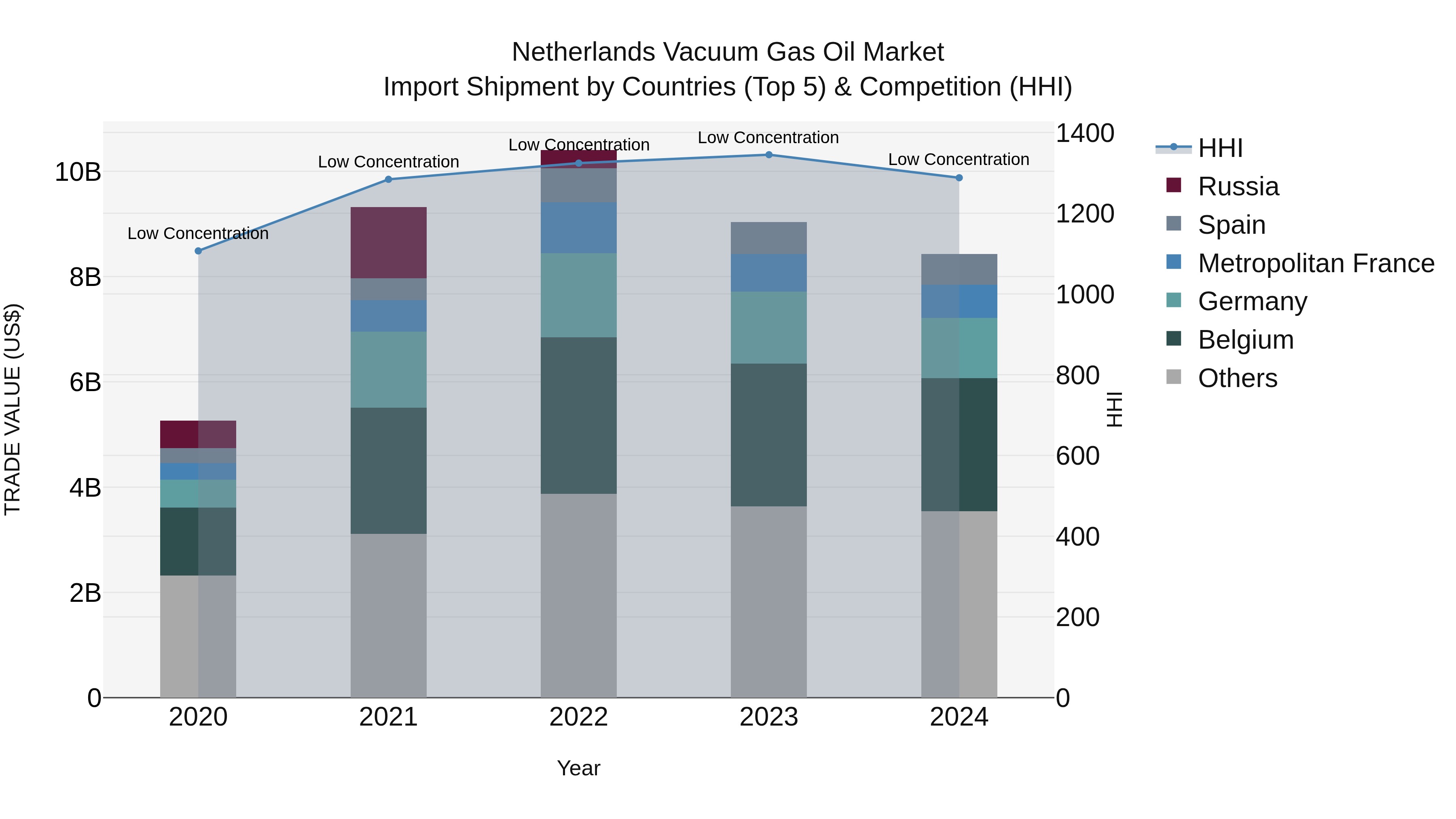 Netherlands Vacuum Gas Oil Market Import Shipment by Countries (Top 5) & Competition (HHI)