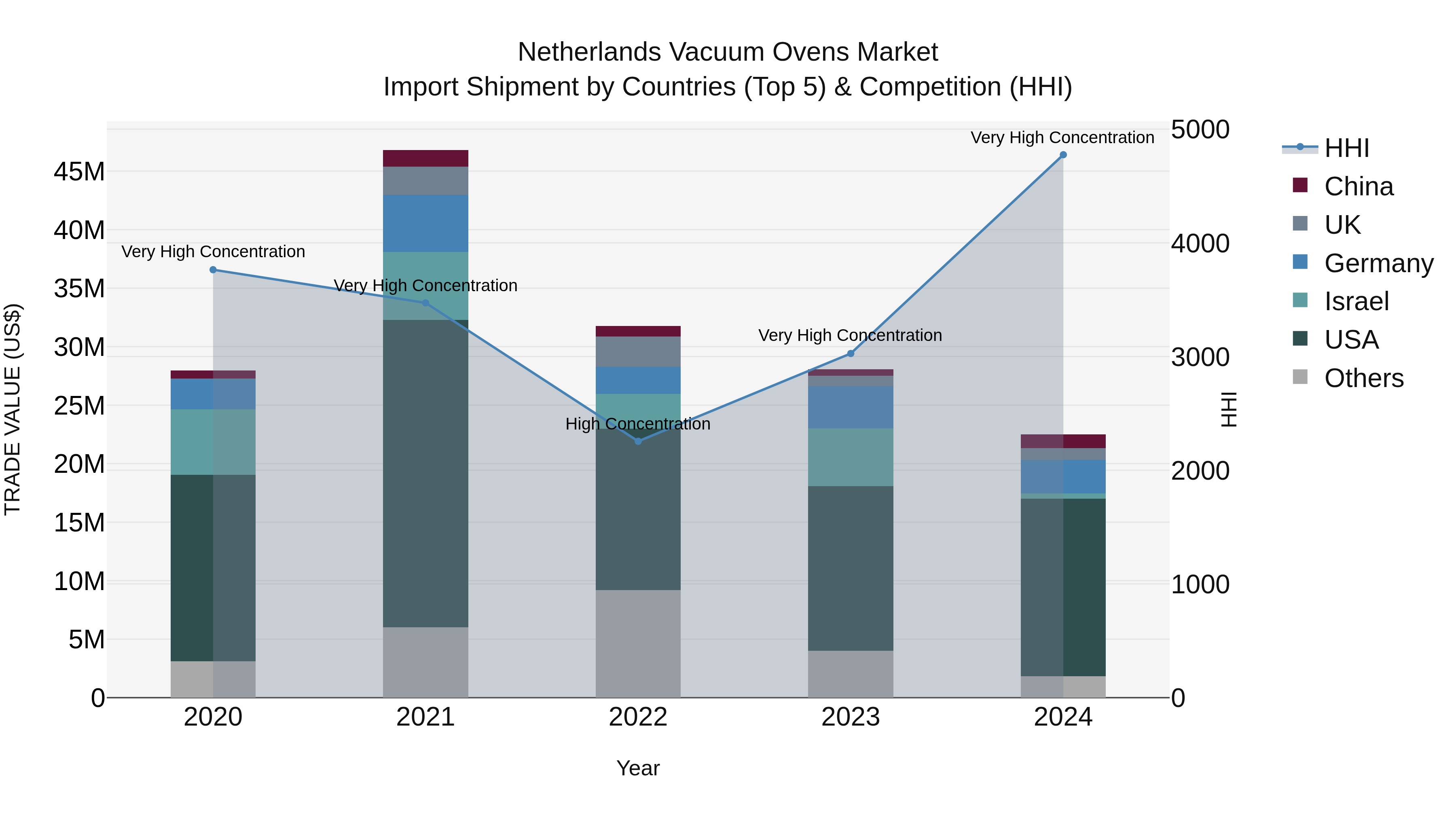 Netherlands Vacuum Ovens Market Import Shipment by Countries (Top 5) & Competition (HHI)