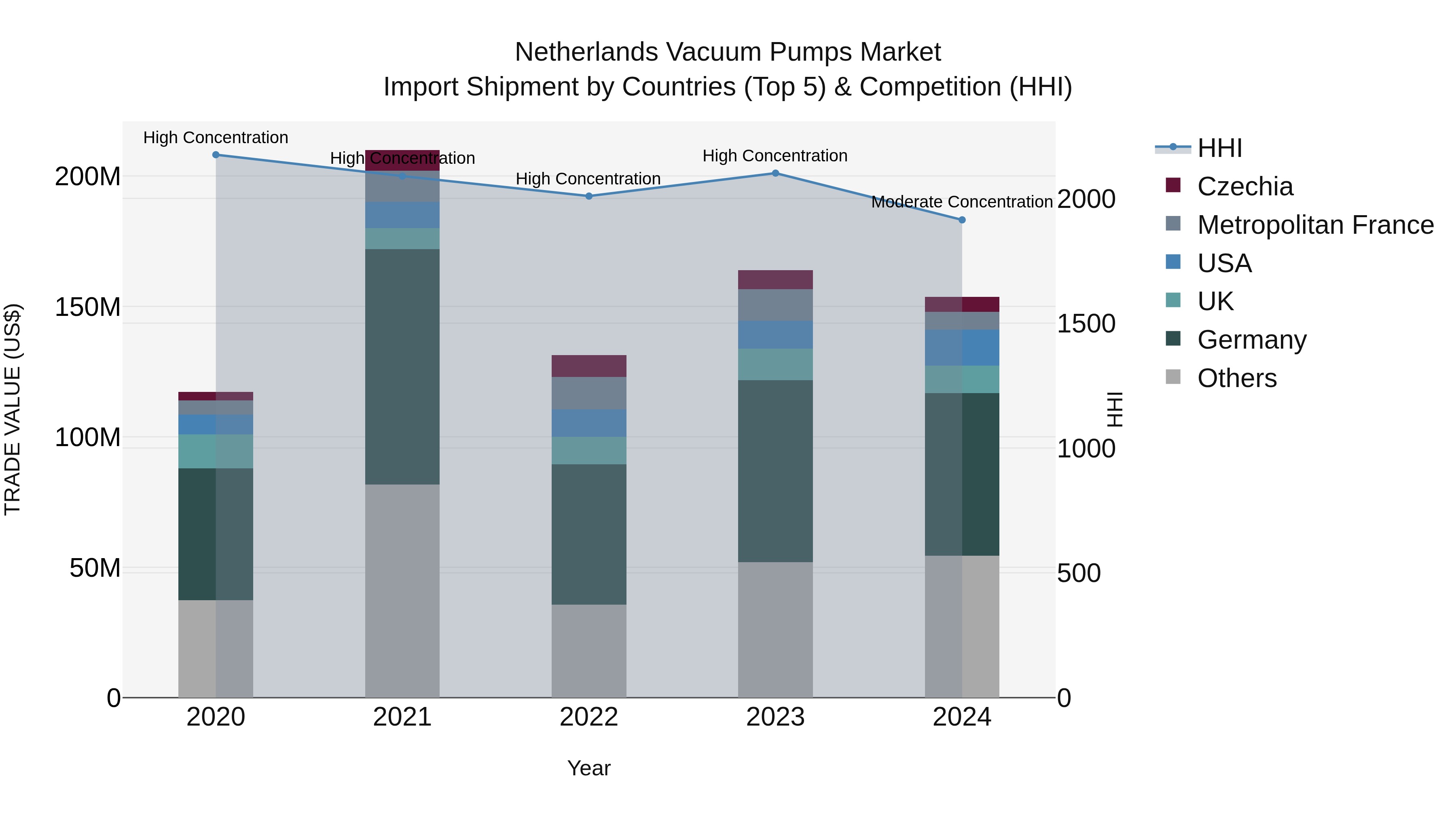 Netherlands Vacuum Pumps Market Top 5 Importing Countries and Market Competition (HHI) Analysis