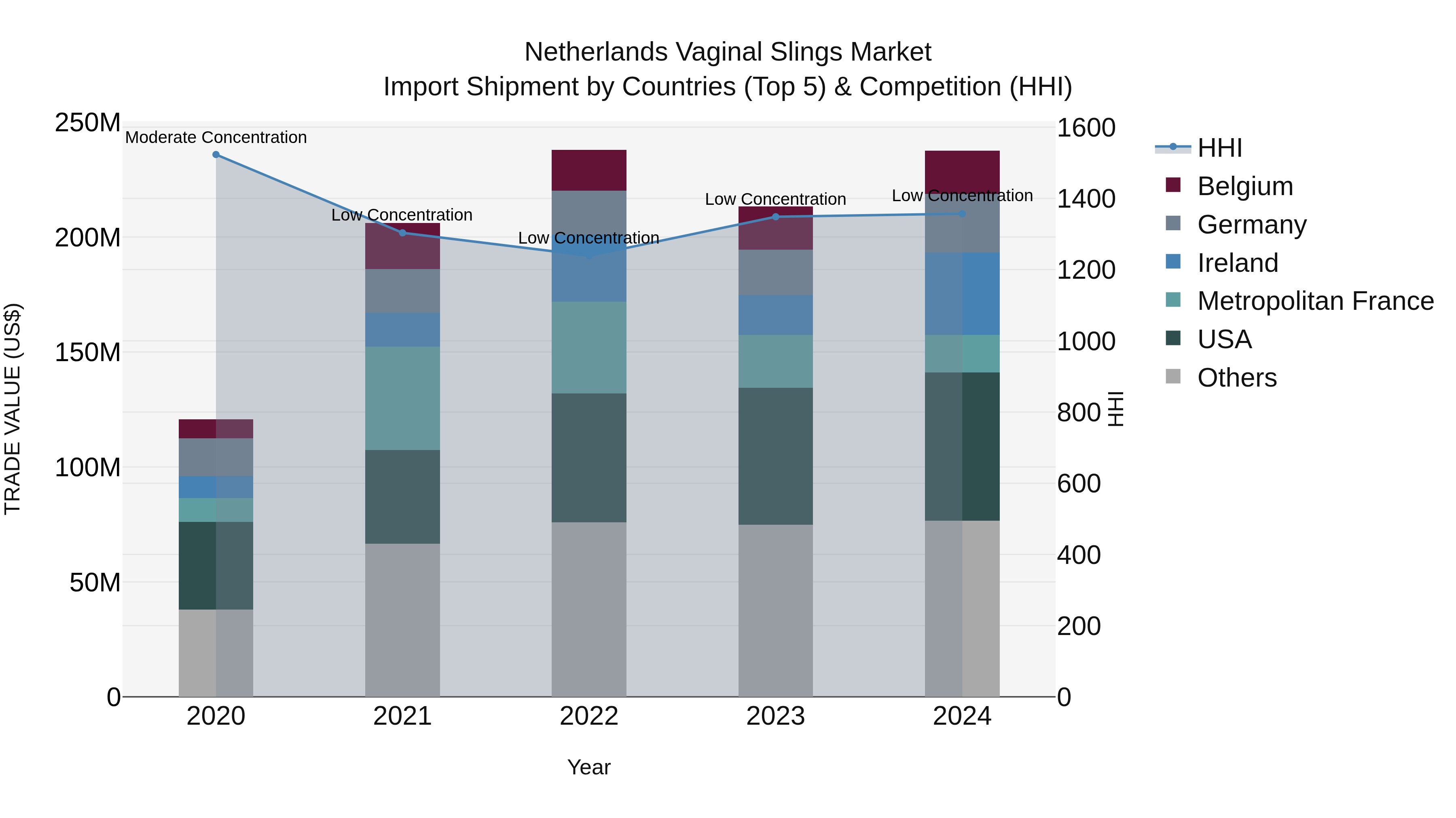 Netherlands Vaginal Slings Market Import Shipment by Countries (Top 5) & Competition (HHI)