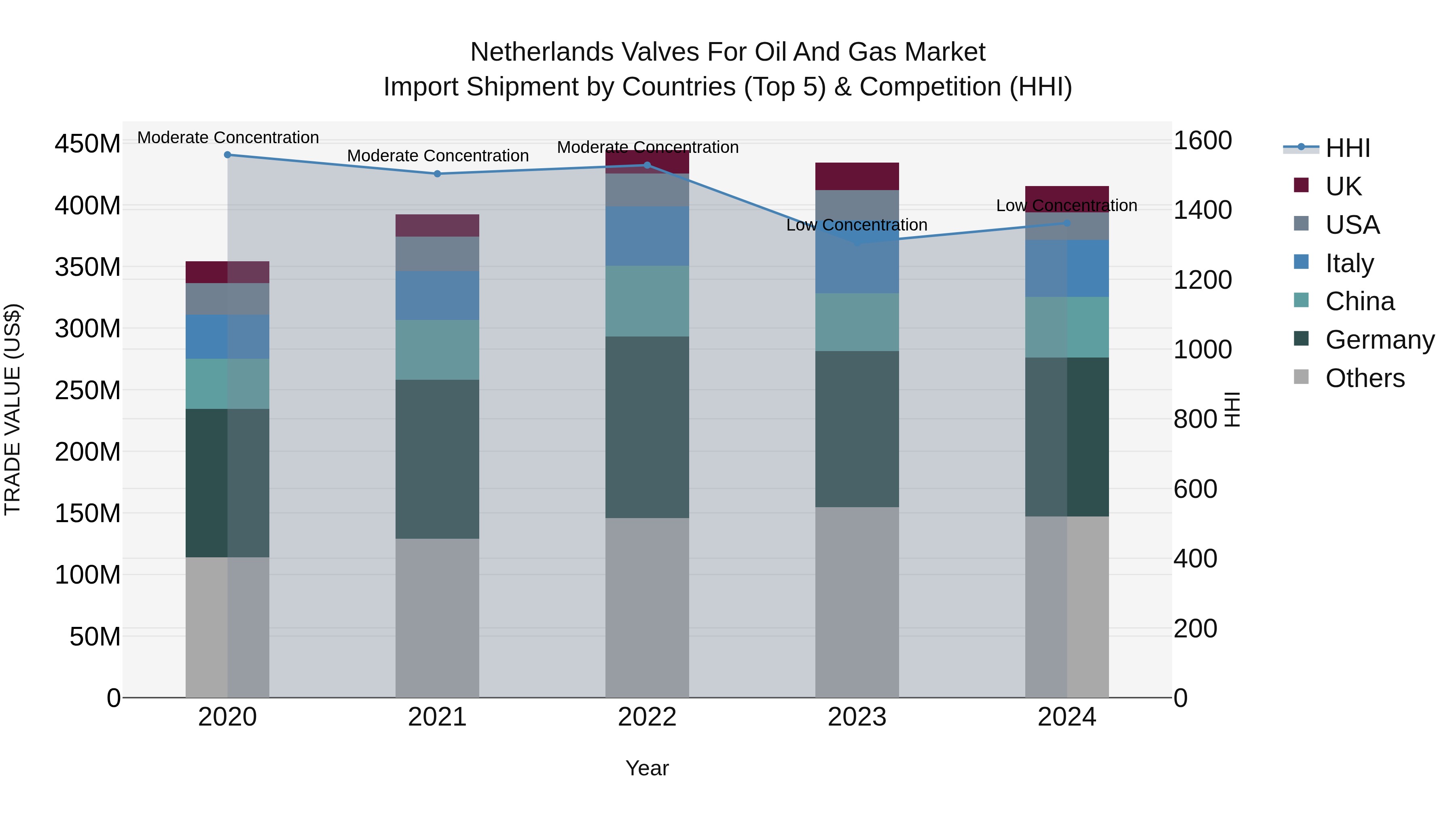 Netherlands Valves For Oil And Gas Market Import Shipment by Countries (Top 5) & Competition (HHI)