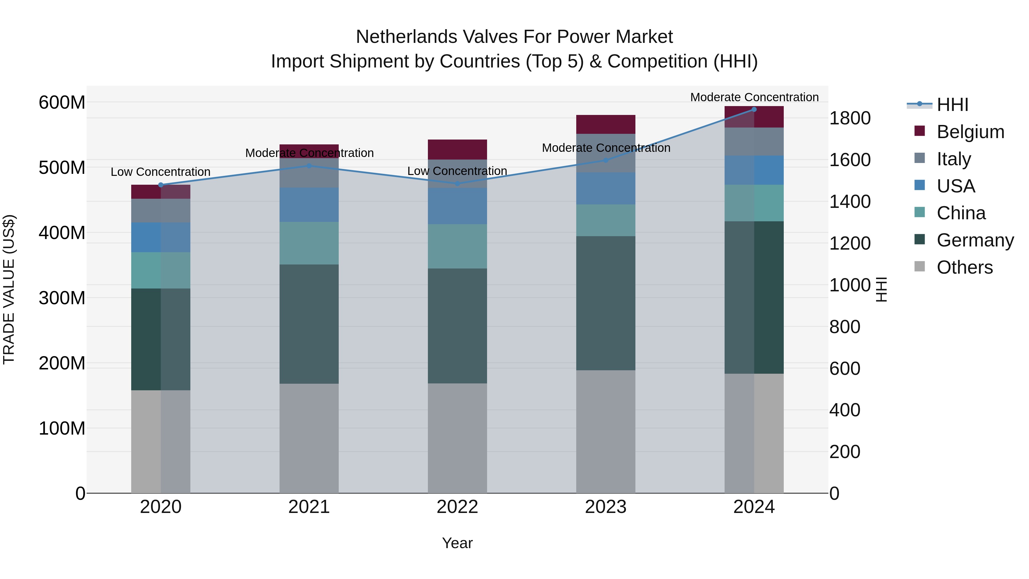 Netherlands Valves For Power Market Import Shipment by Countries (Top 5) & Competition (HHI)
