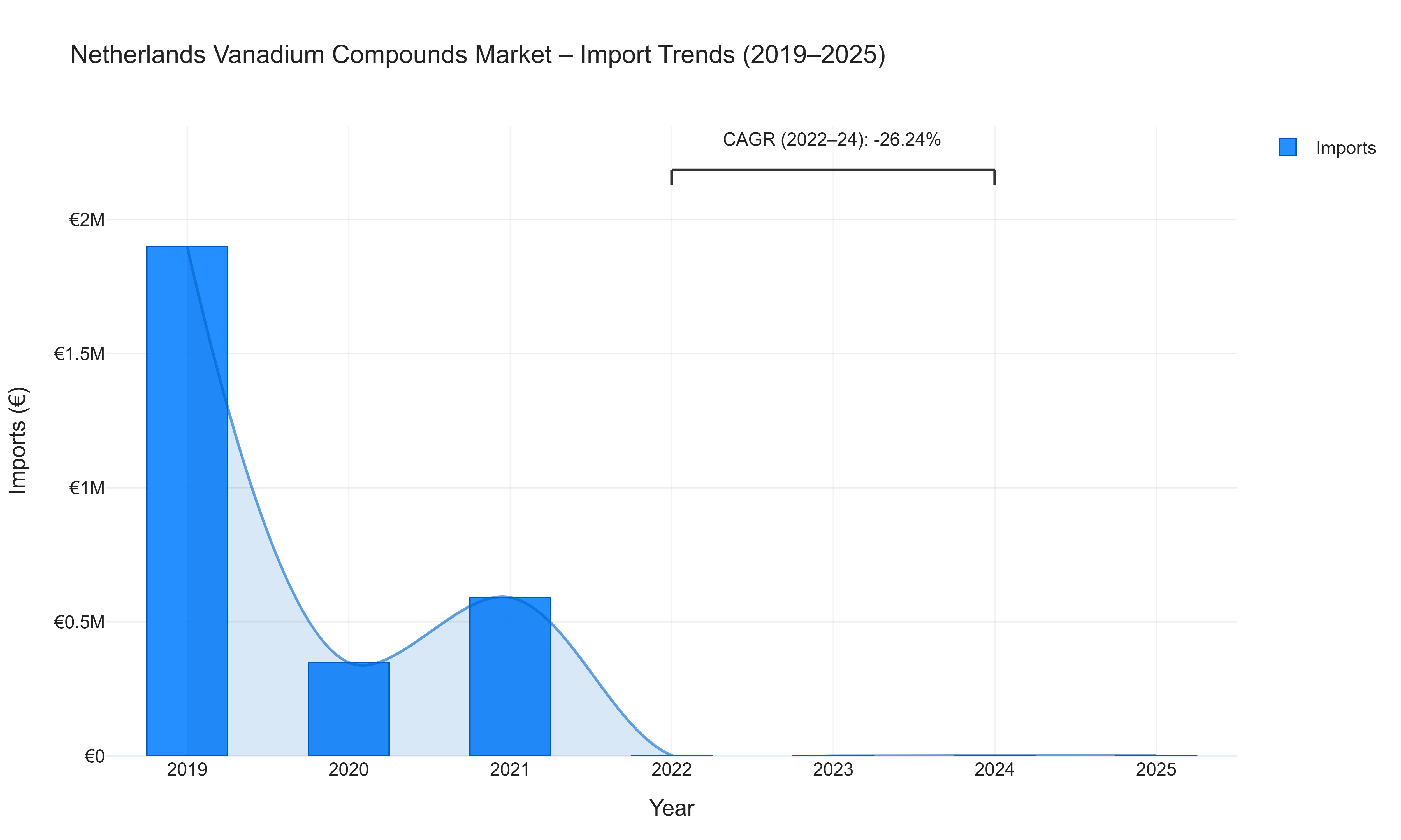 Netherlands Vanadium Compounds Market - Import Trends (2019-2025)