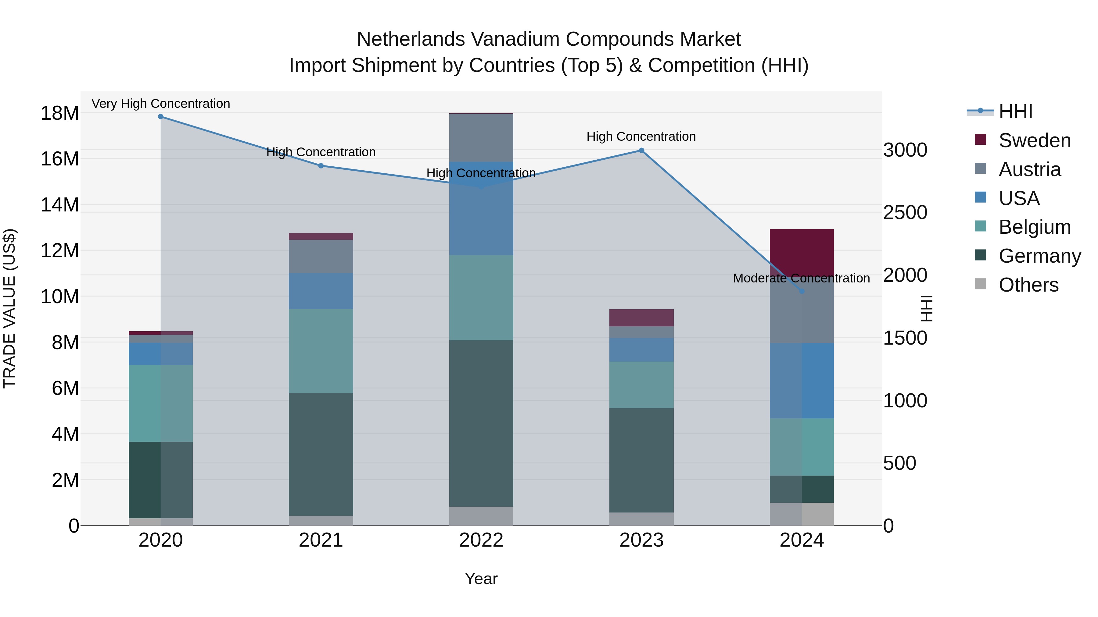 Netherlands Vanadium Compounds Market Top 5 Importing Countries and Market Competition (HHI) Analysis