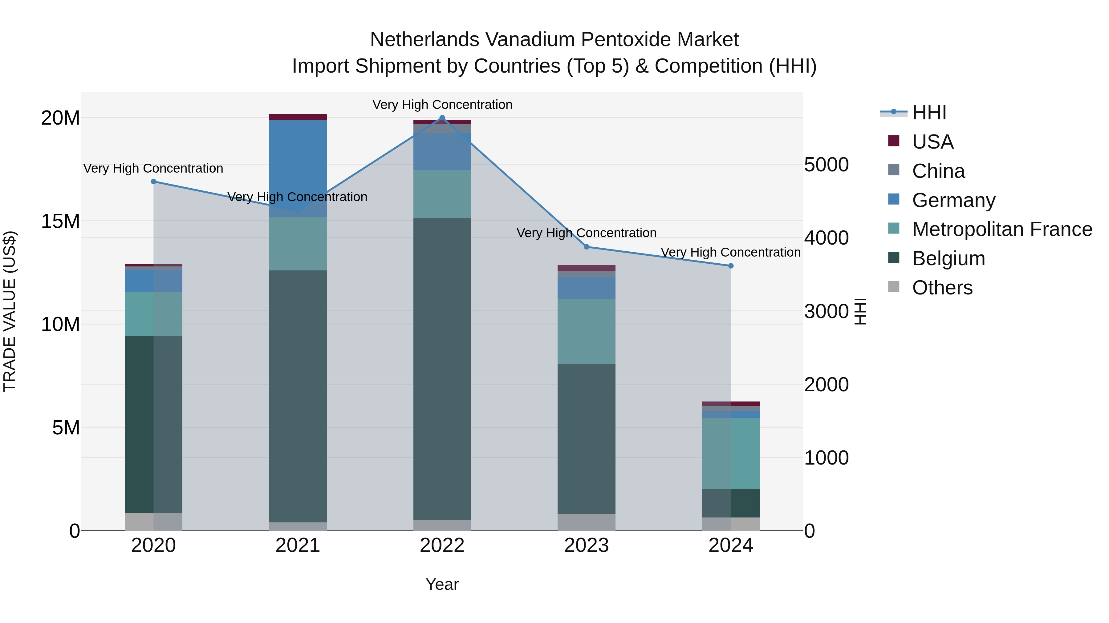 Netherlands Vanadium Pentoxide Market Top 5 Importing Countries and Market Competition (HHI) Analysis