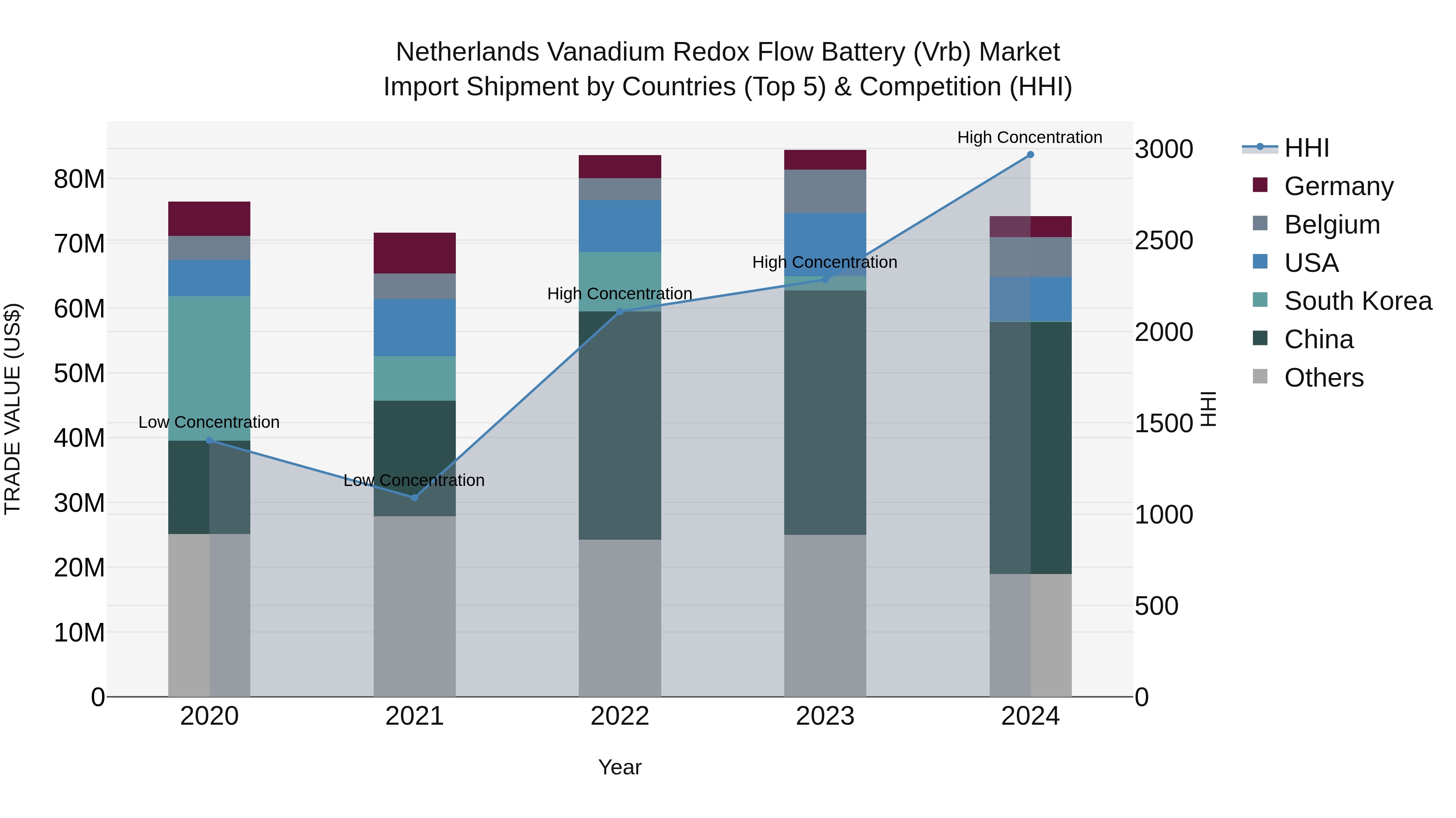 Netherlands Vanadium Redox Flow Battery (vrb) Market Import Shipment by Countries (Top 5) & Competition (HHI)