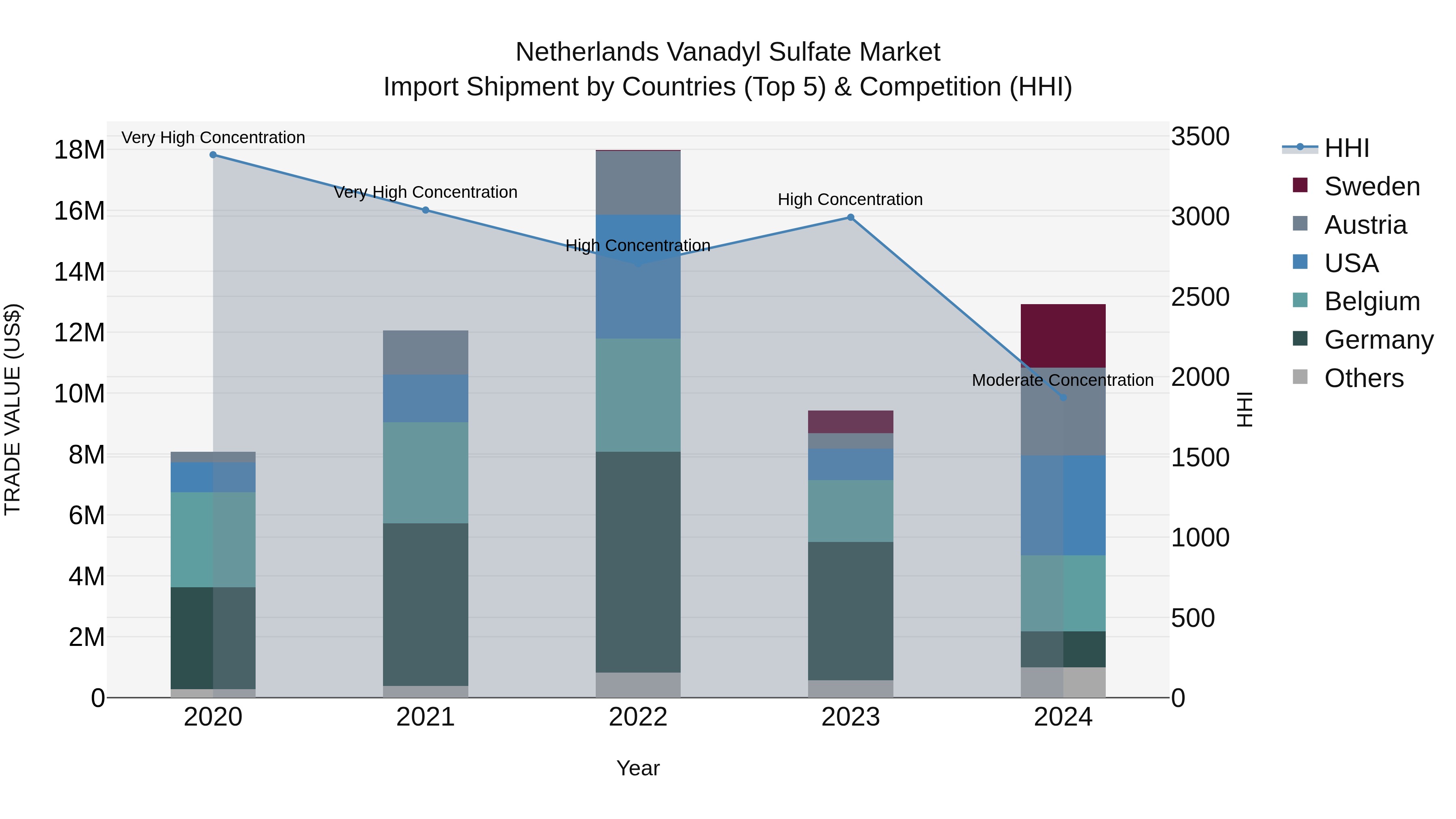 Netherlands Vanadyl Sulfate Market Top 5 Importing Countries and Market Competition (HHI) Analysis