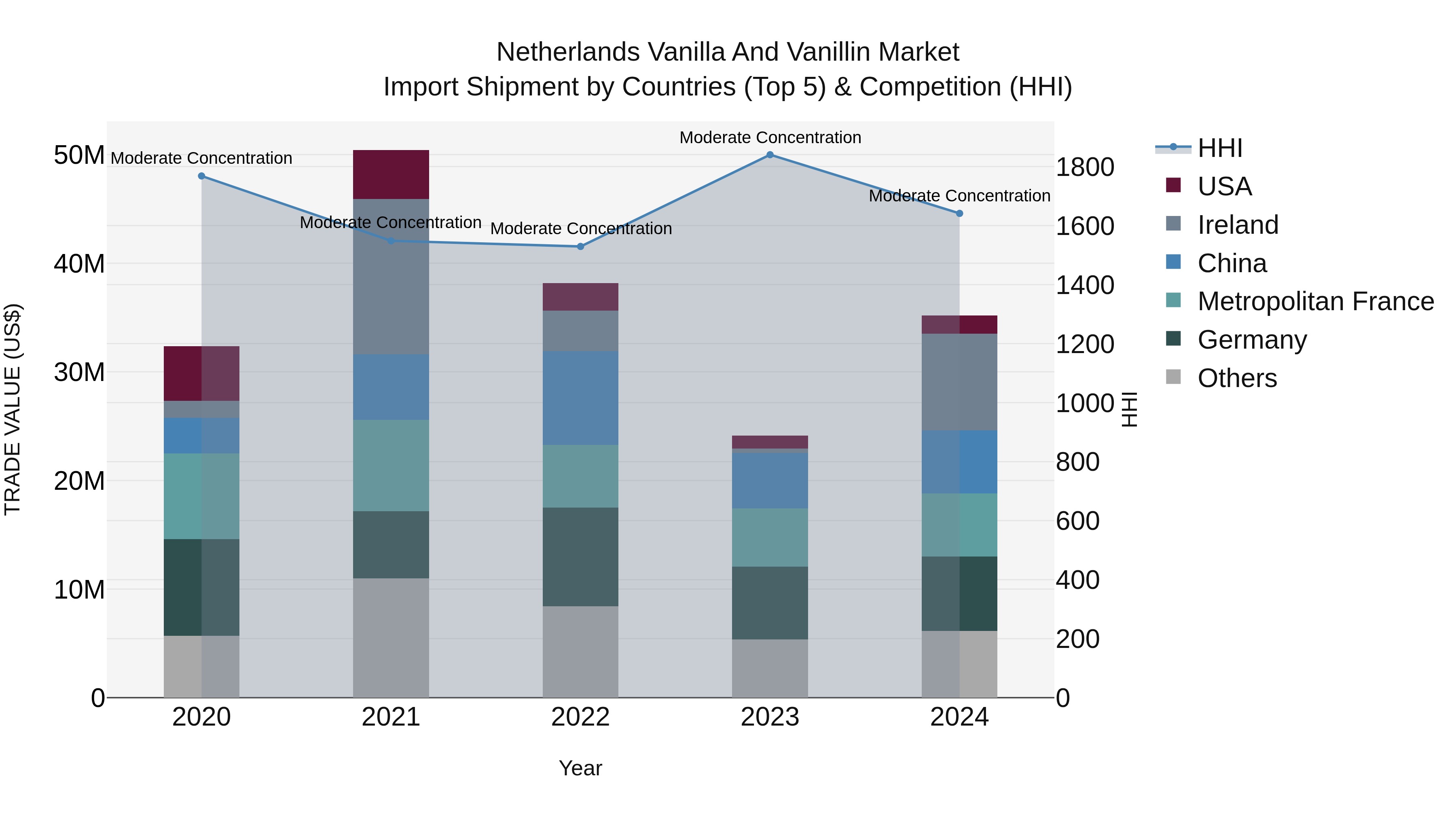 Netherlands Vanilla And Vanillin Market Import Shipment by Countries (Top 5) & Competition (HHI)