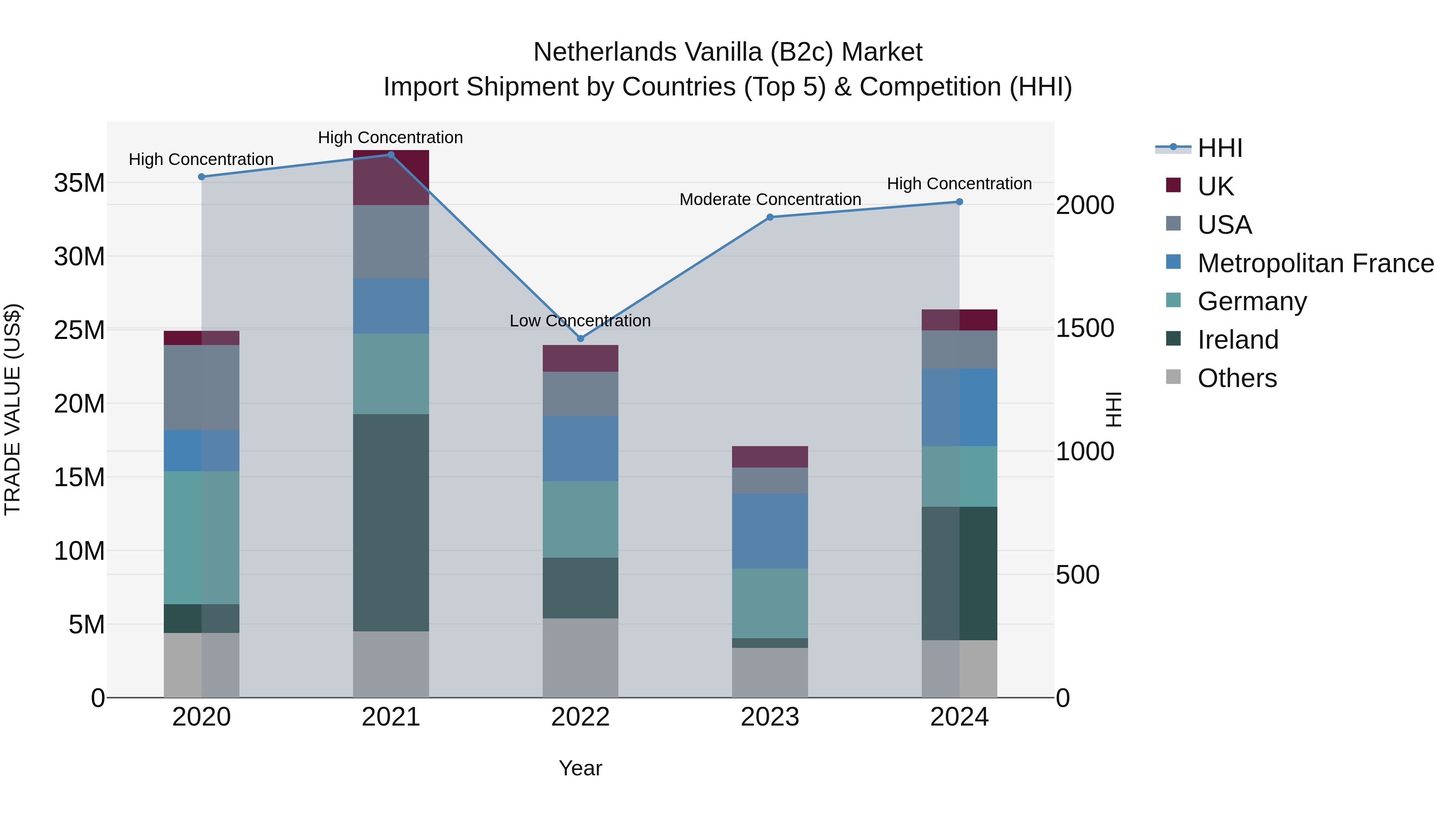 Netherlands Vanilla (b2c) Market Import Shipment by Countries (Top 5) & Competition (HHI)