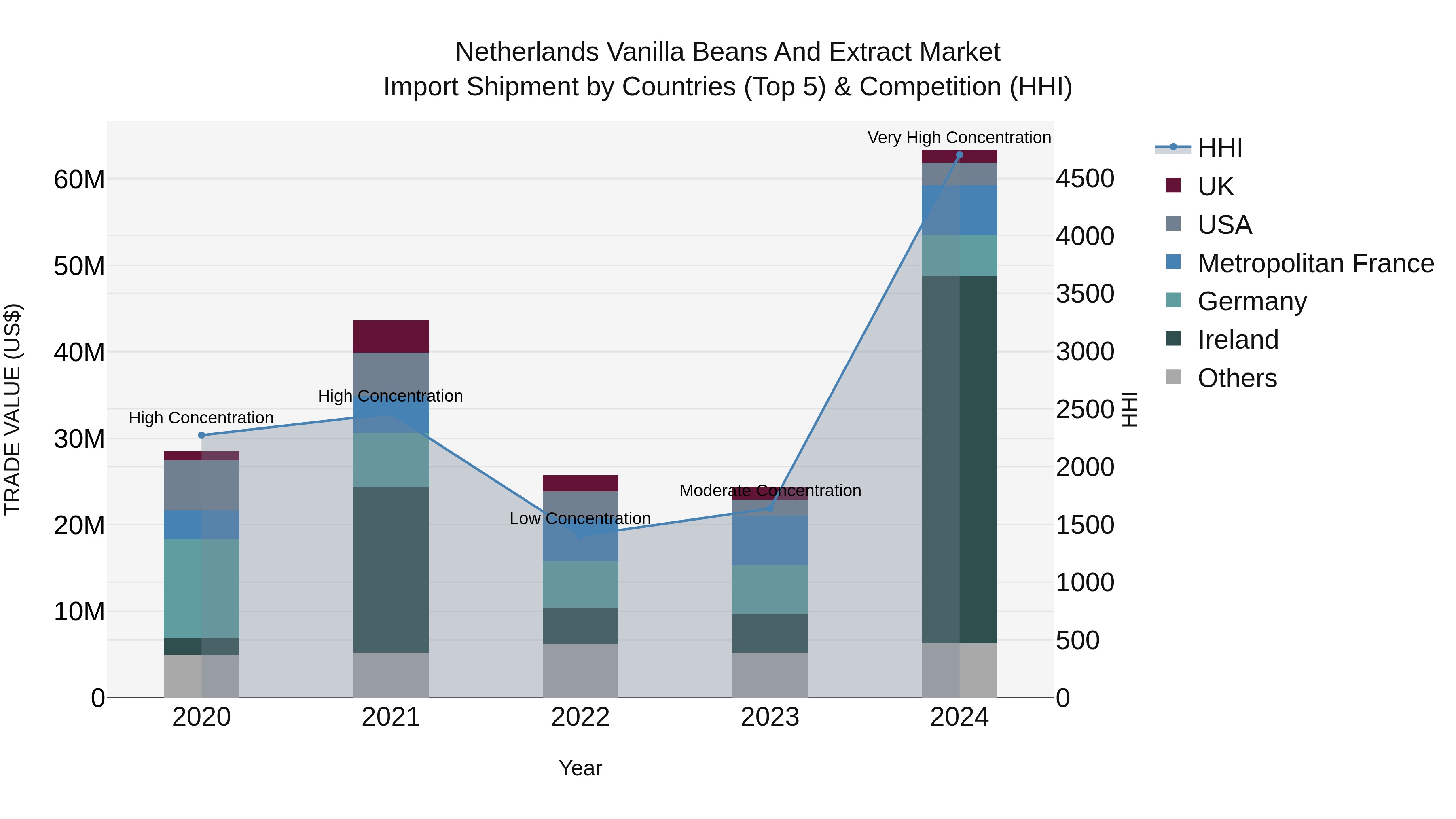 Netherlands Vanilla Beans And Extract Market Import Shipment by Countries (Top 5) & Competition (HHI)