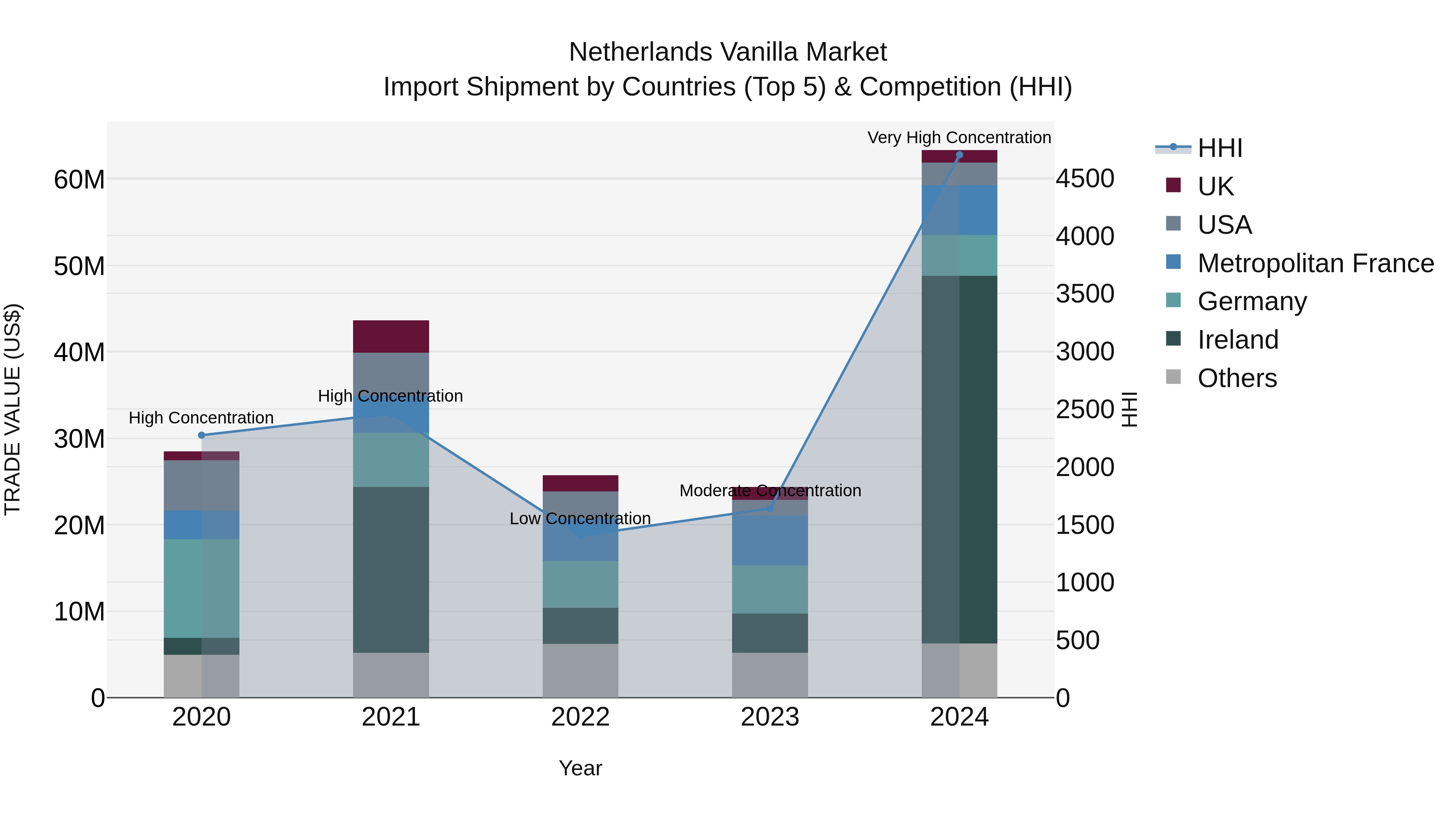 Netherlands Vanilla Market Top 5 Importing Countries and Market Competition (HHI) Analysis