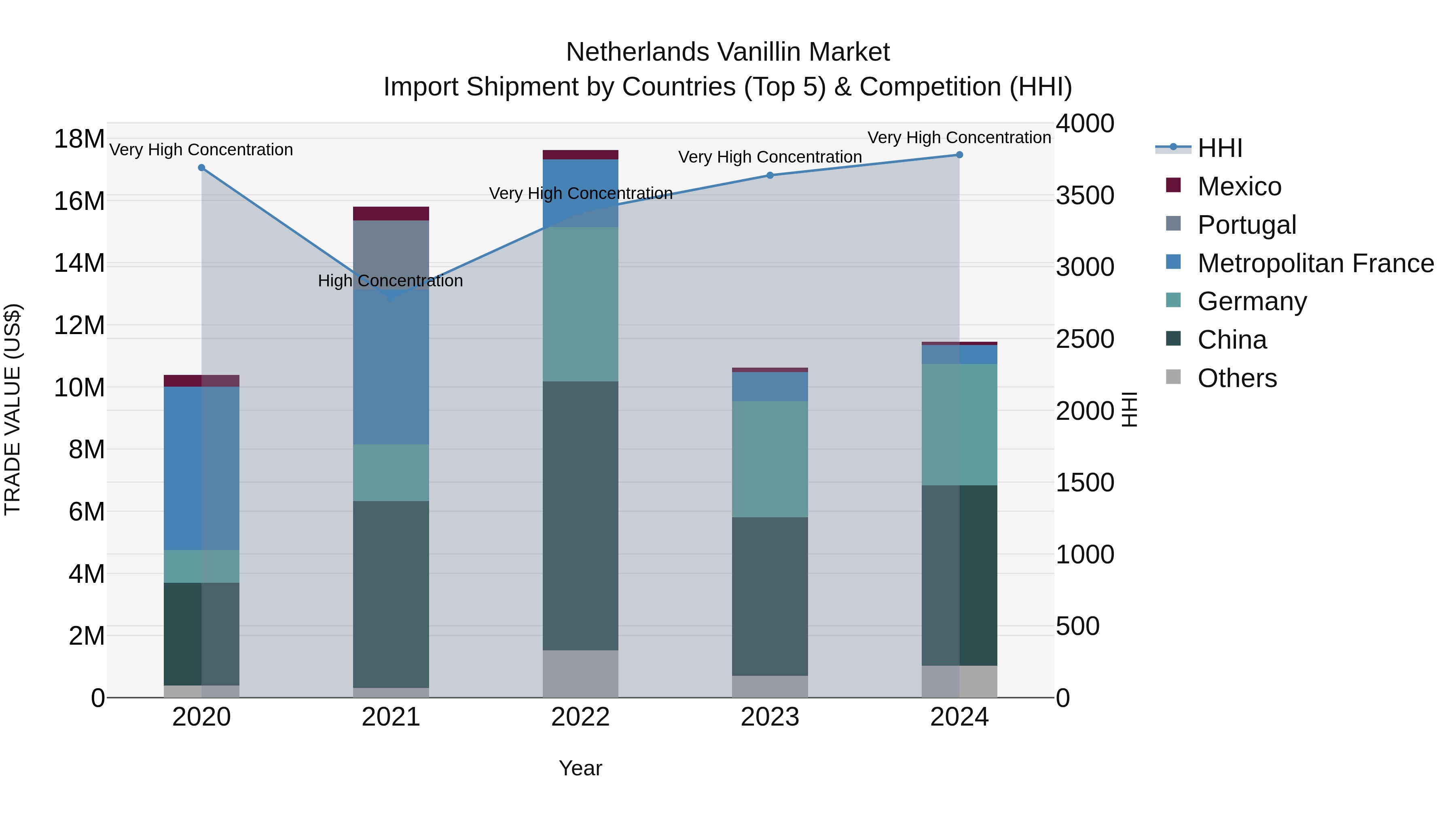 Netherlands Vanillin Market Top 5 Importing Countries and Market Competition (HHI) Analysis