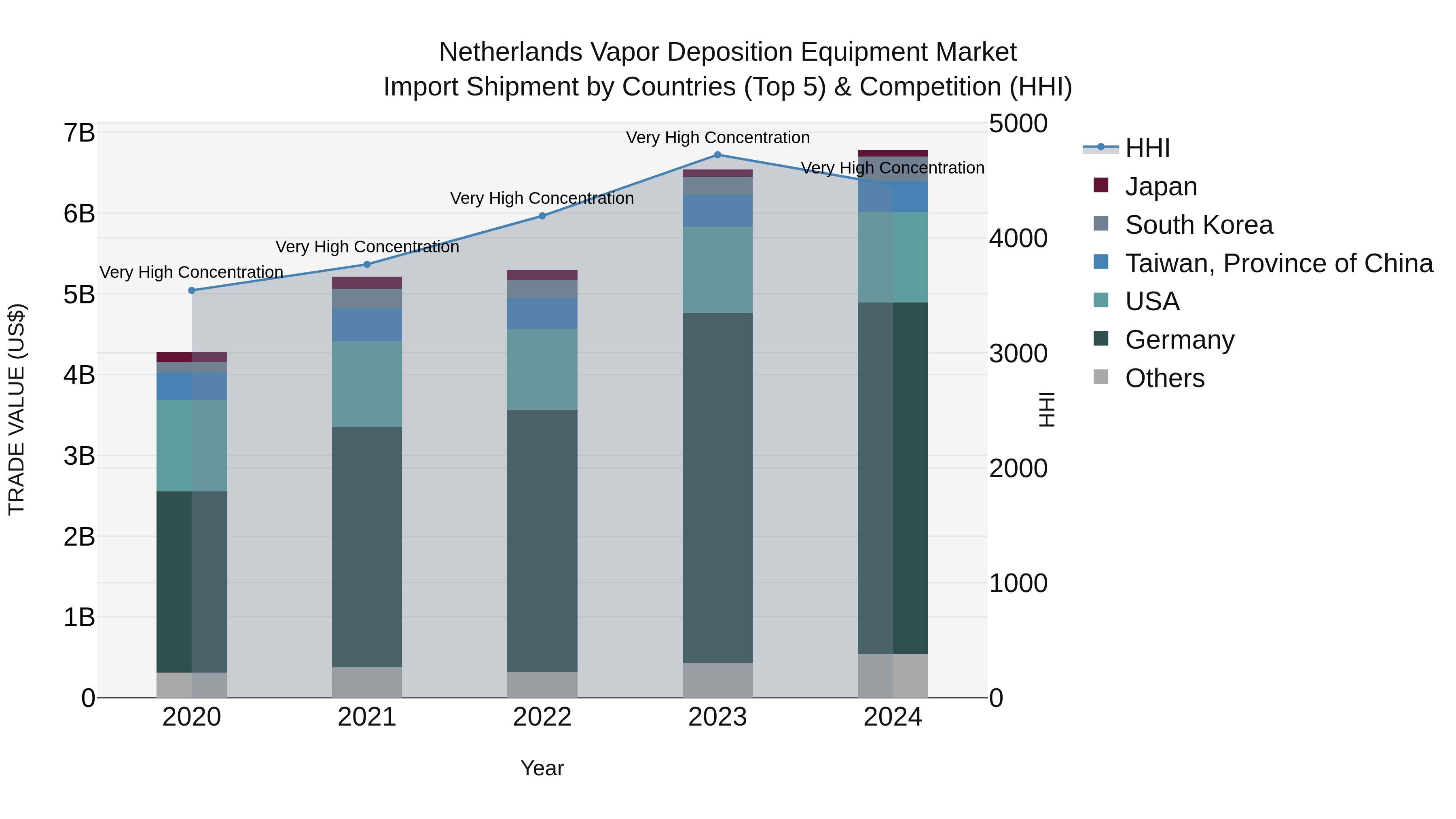 Netherlands Vapor Deposition Equipment Market Import Shipment by Countries (Top 5) & Competition (HHI)