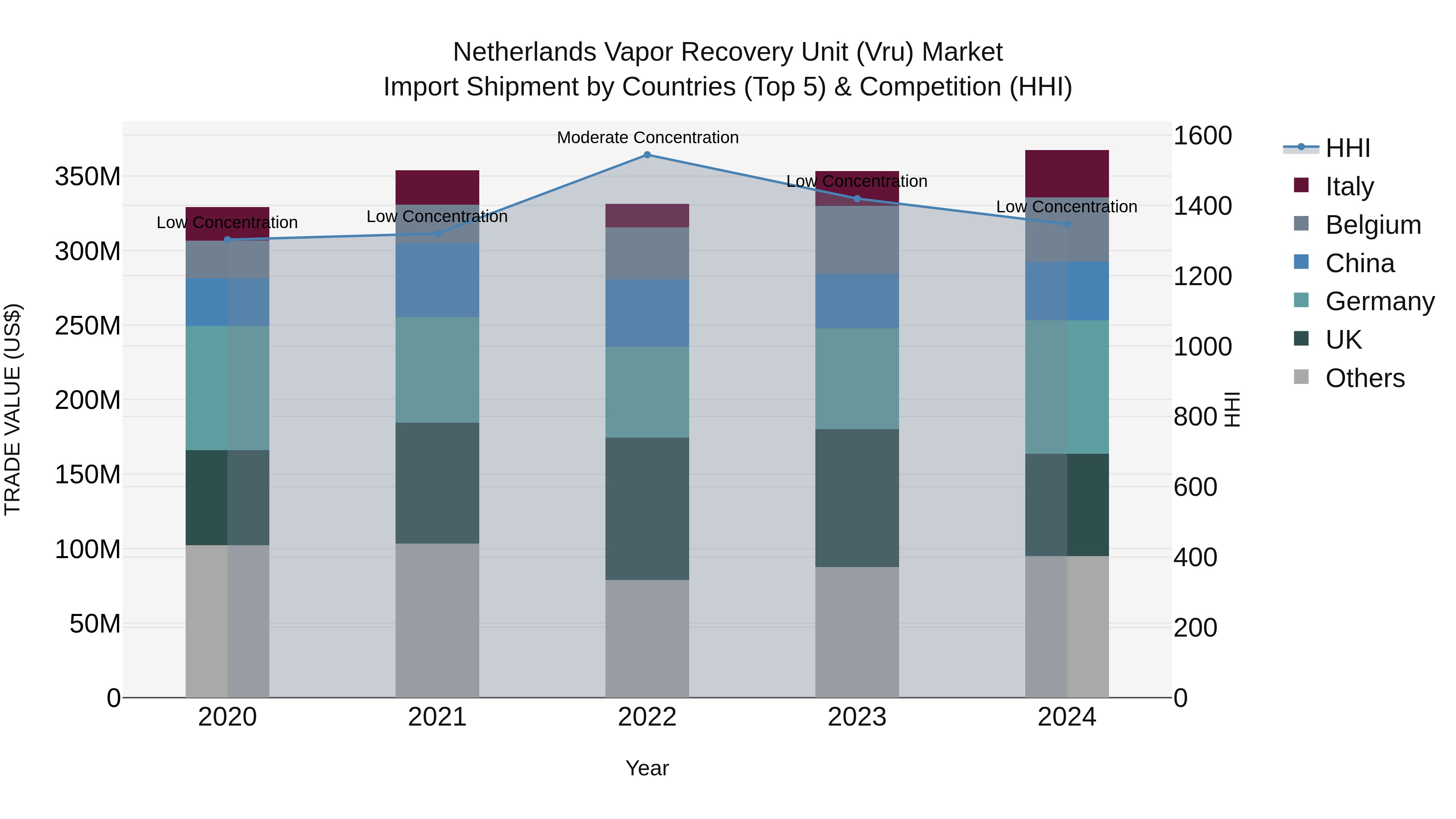 Netherlands Vapor Recovery Unit (vru) Market Import Shipment by Countries (Top 5) & Competition (HHI)