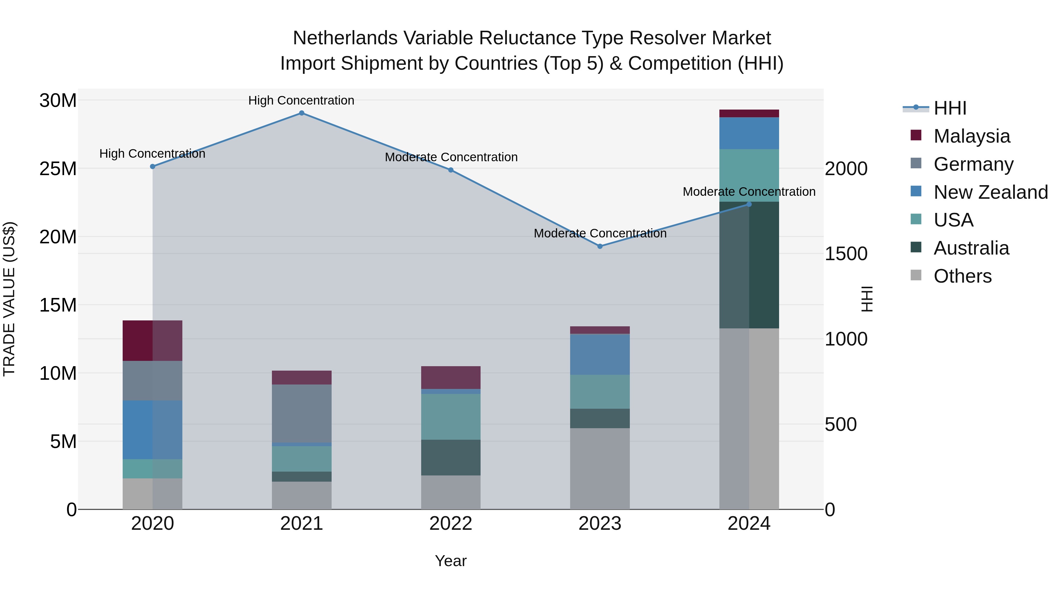 Netherlands Variable Reluctance Type Resolver Market Import Shipment by Countries (Top 5) & Competition (HHI)