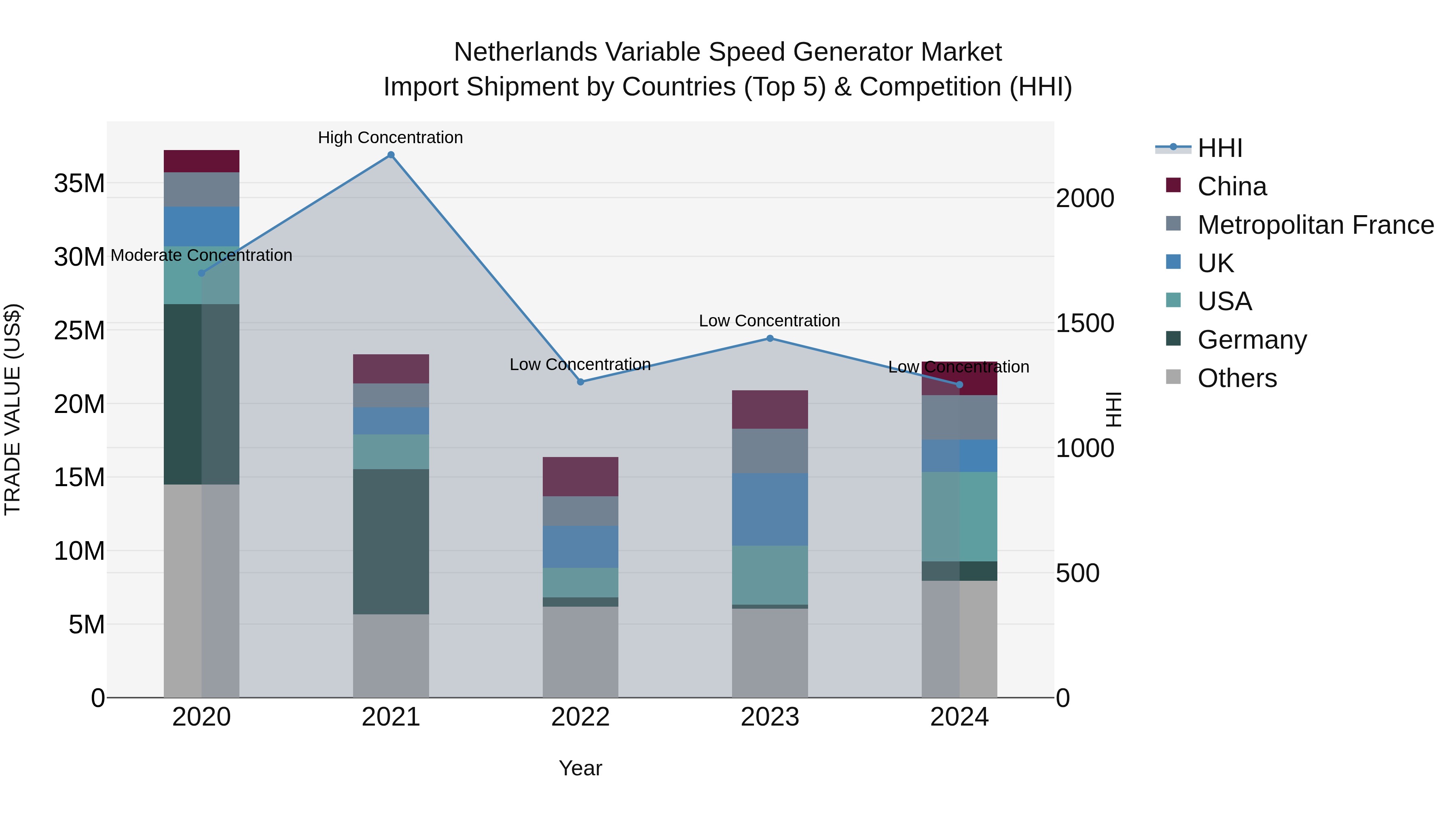Netherlands Variable Speed Generator Market Top 5 Importing Countries and Market Competition (HHI) Analysis
