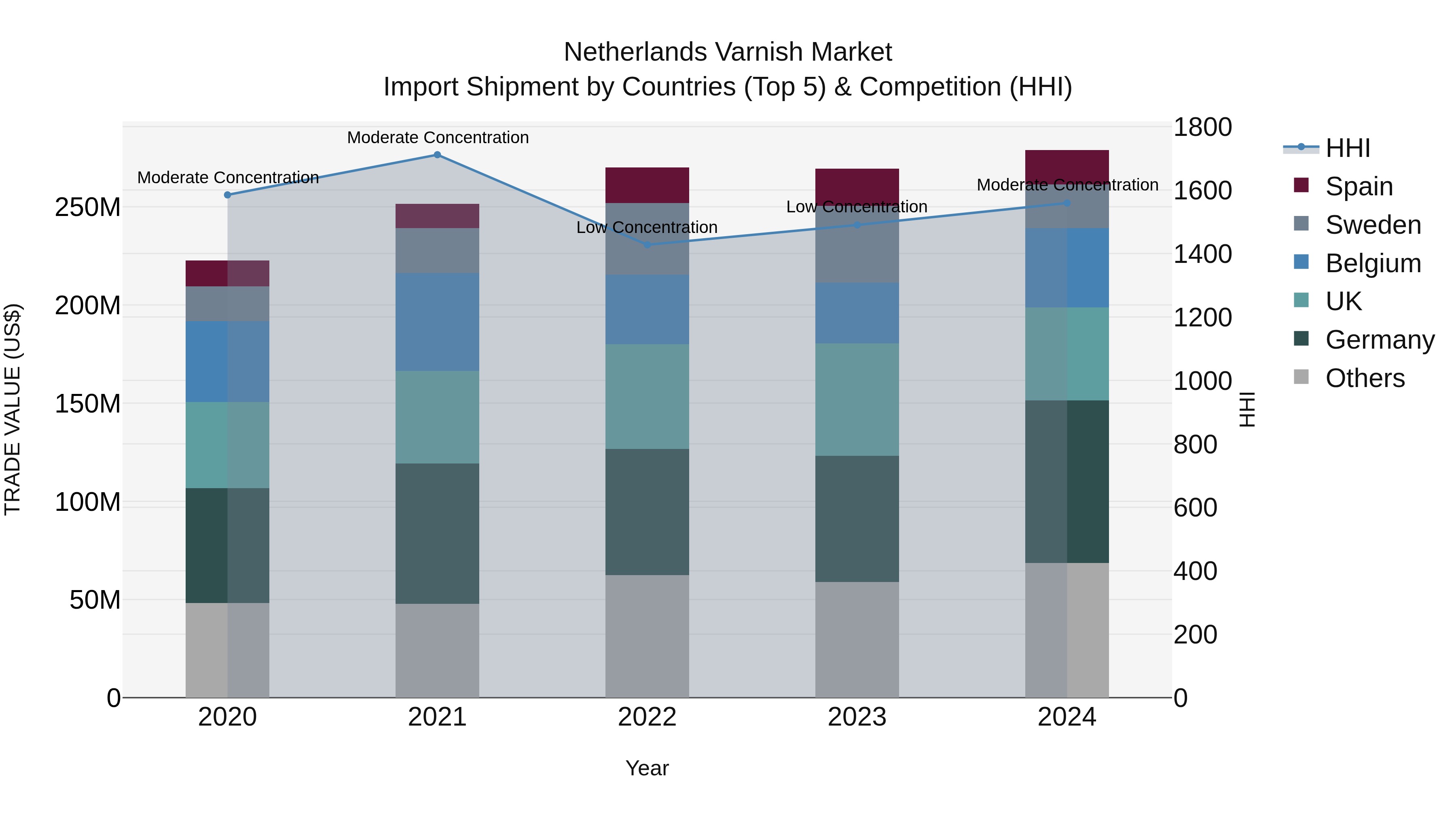 Netherlands Varnish Market Import Shipment by Countries (Top 5) & Competition (HHI)