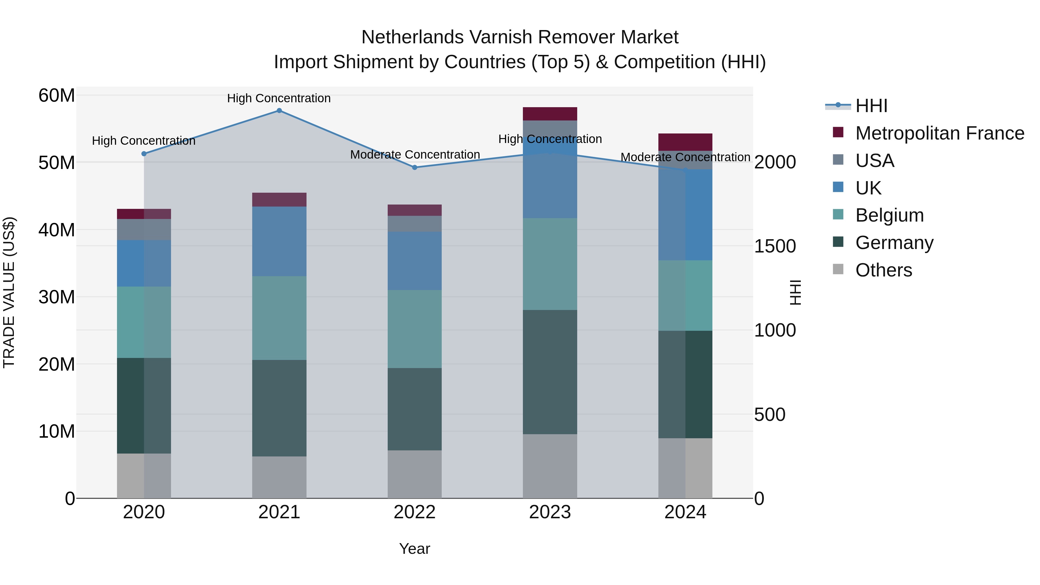 Netherlands Varnish Remover Market Top 5 Importing Countries and Market Competition (HHI) Analysis
