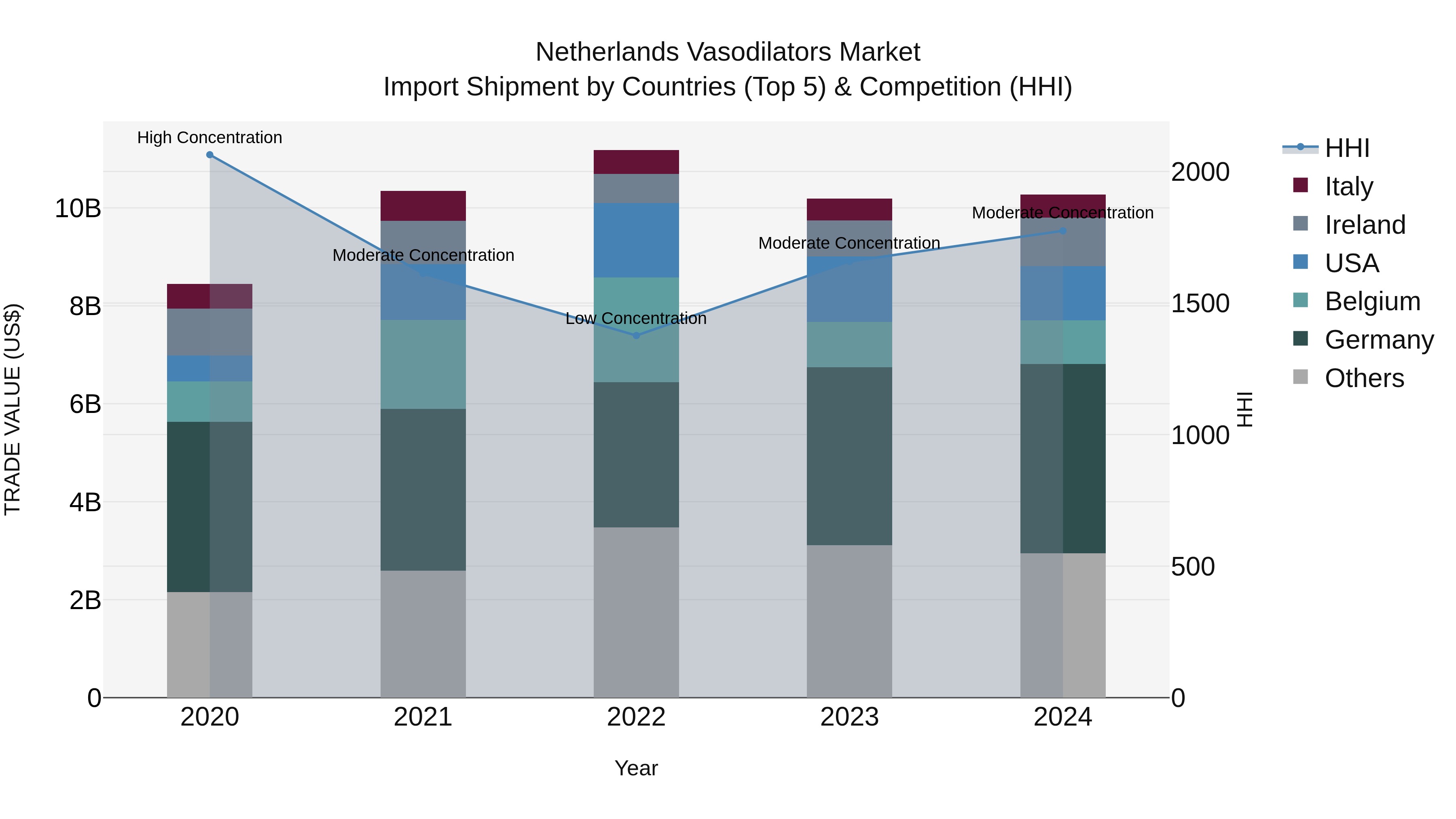 Netherlands Vasodilators Market Import Shipment by Countries (Top 5) & Competition (HHI)