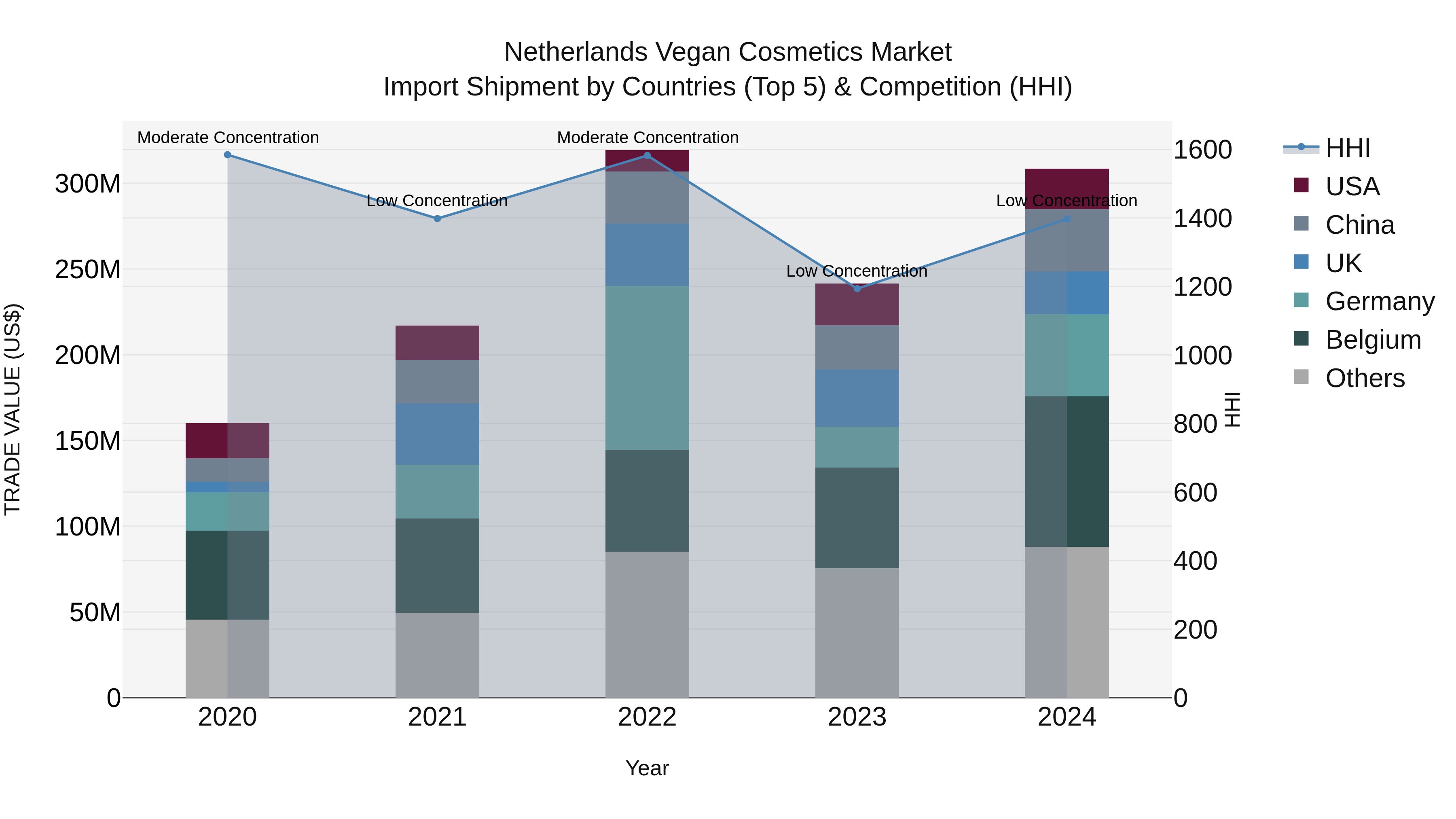 Netherlands Vegan Cosmetics Market Import Shipment by Countries (Top 5) & Competition (HHI)