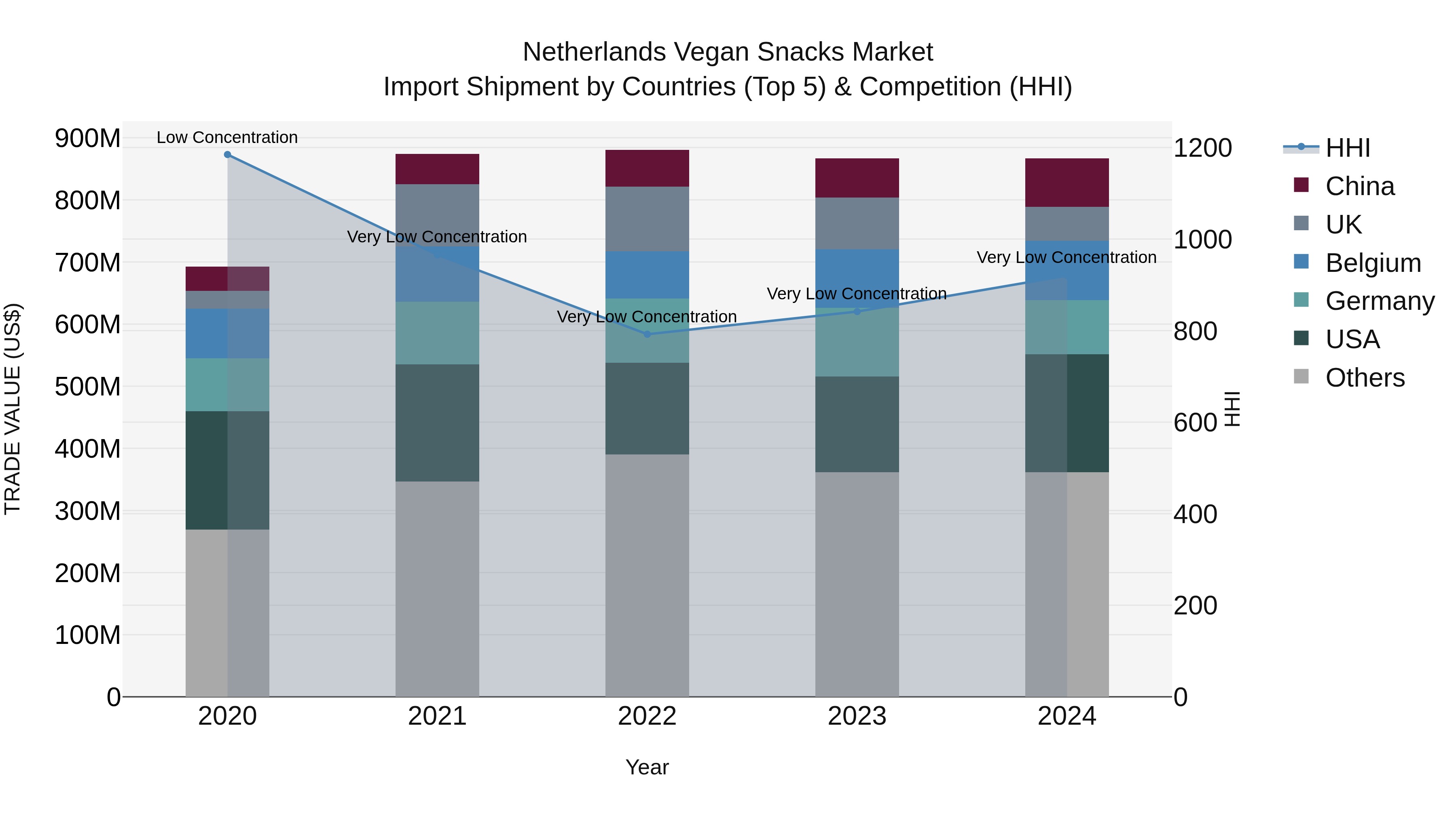 Netherlands Vegan Snacks Market Import Shipment by Countries (Top 5) & Competition (HHI)