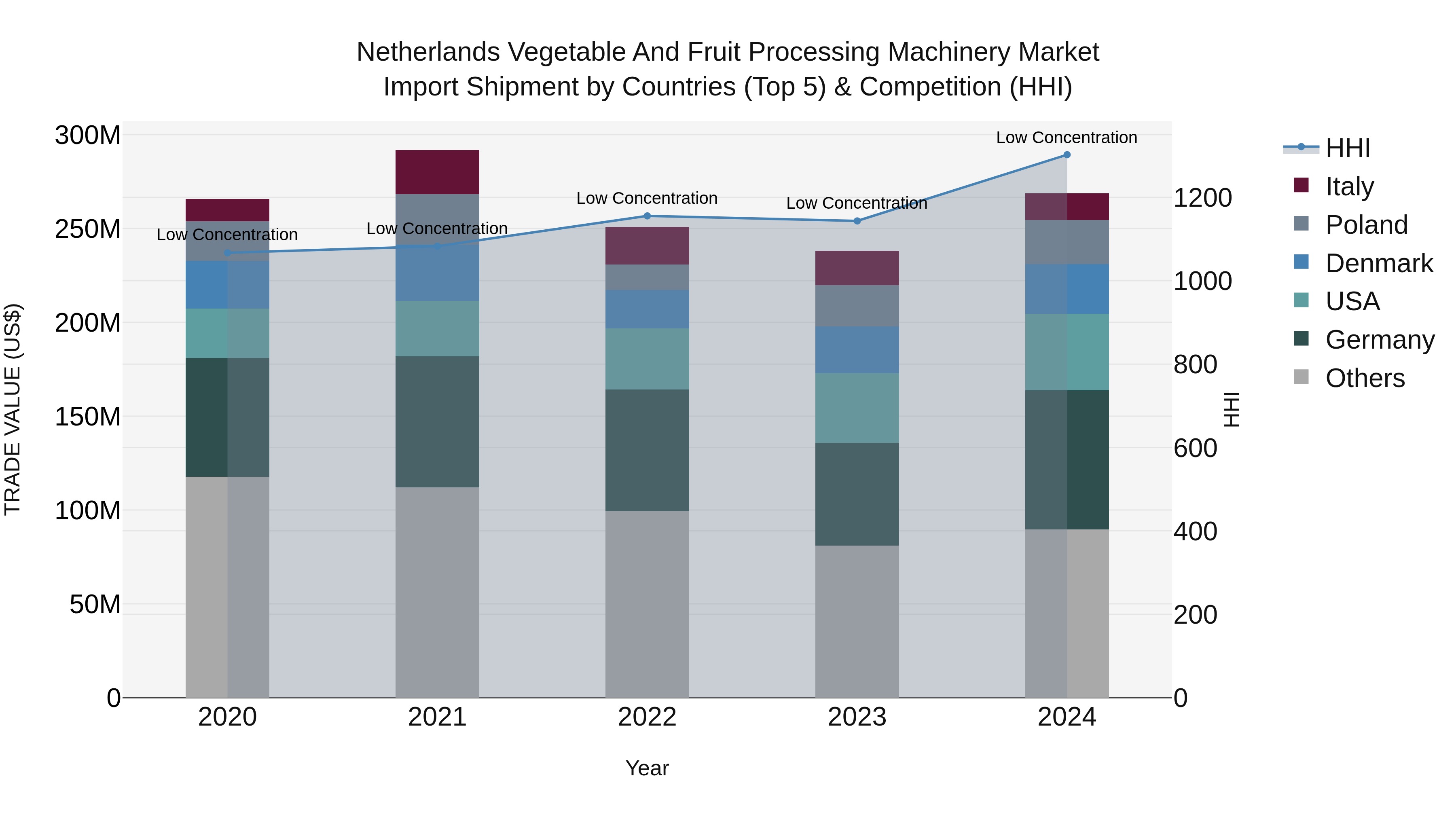 Netherlands Vegetable and Fruit Processing Machinery Market Top 5 Importing Countries and Market Competition (HHI) Analysis