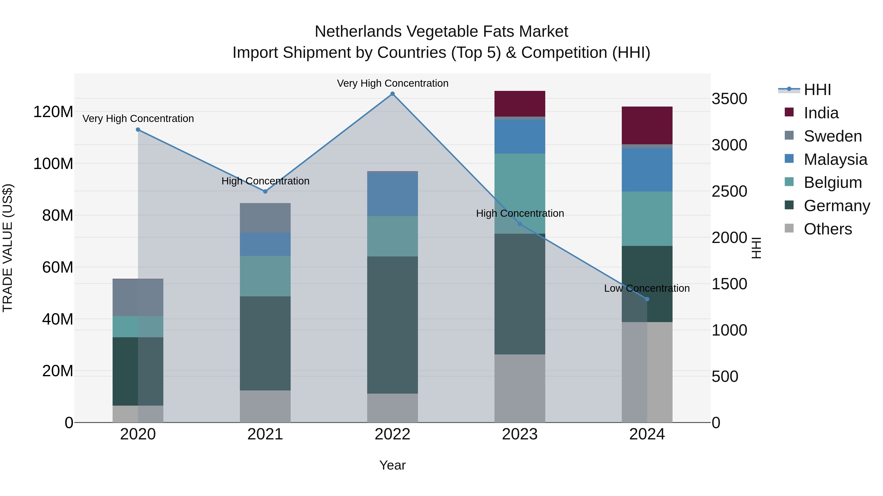 Netherlands Vegetable Fats Market Top 5 Importing Countries and Market Competition (HHI) Analysis