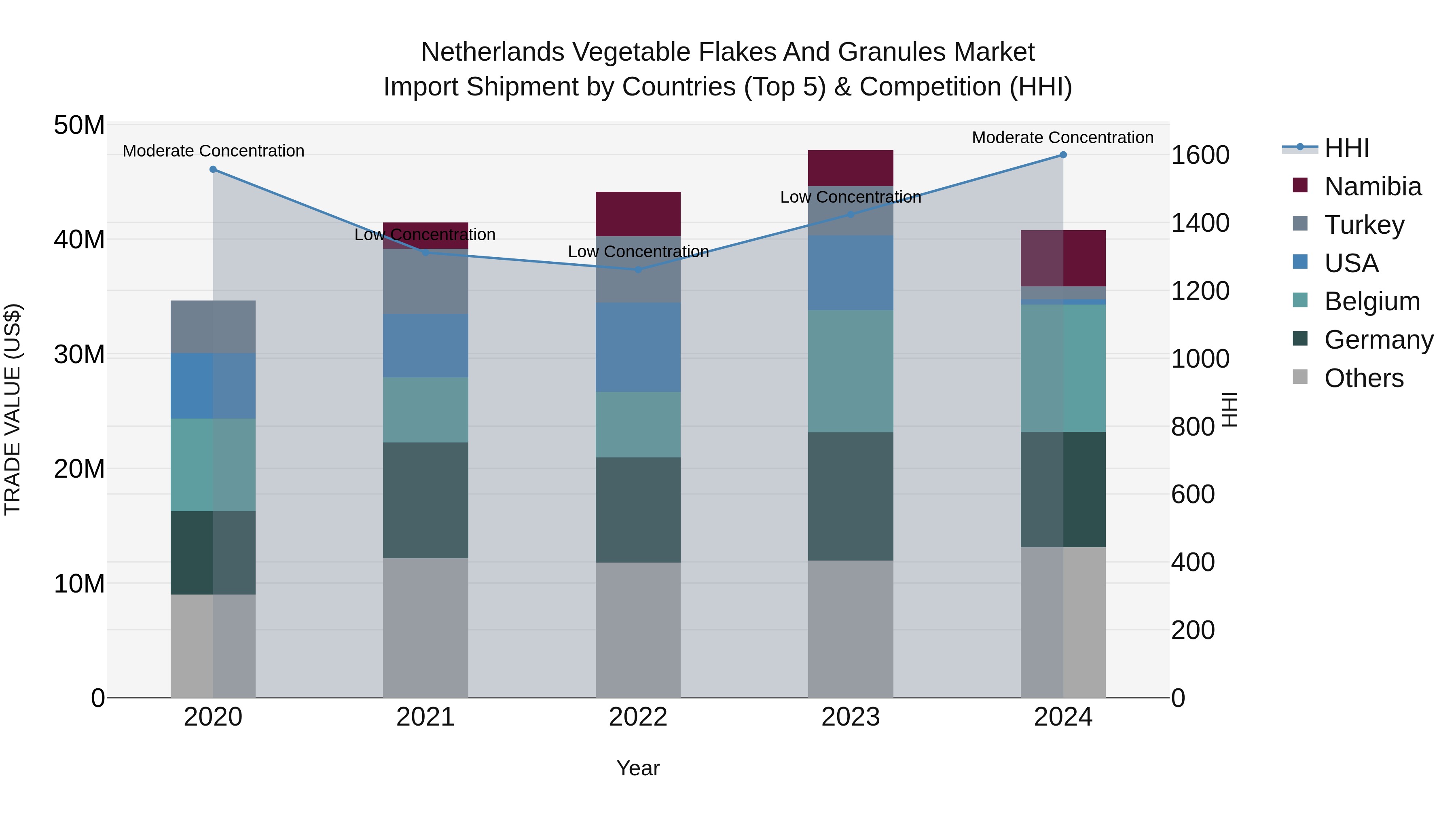 Netherlands Vegetable Flakes And Granules Market Import Shipment by Countries (Top 5) & Competition (HHI)