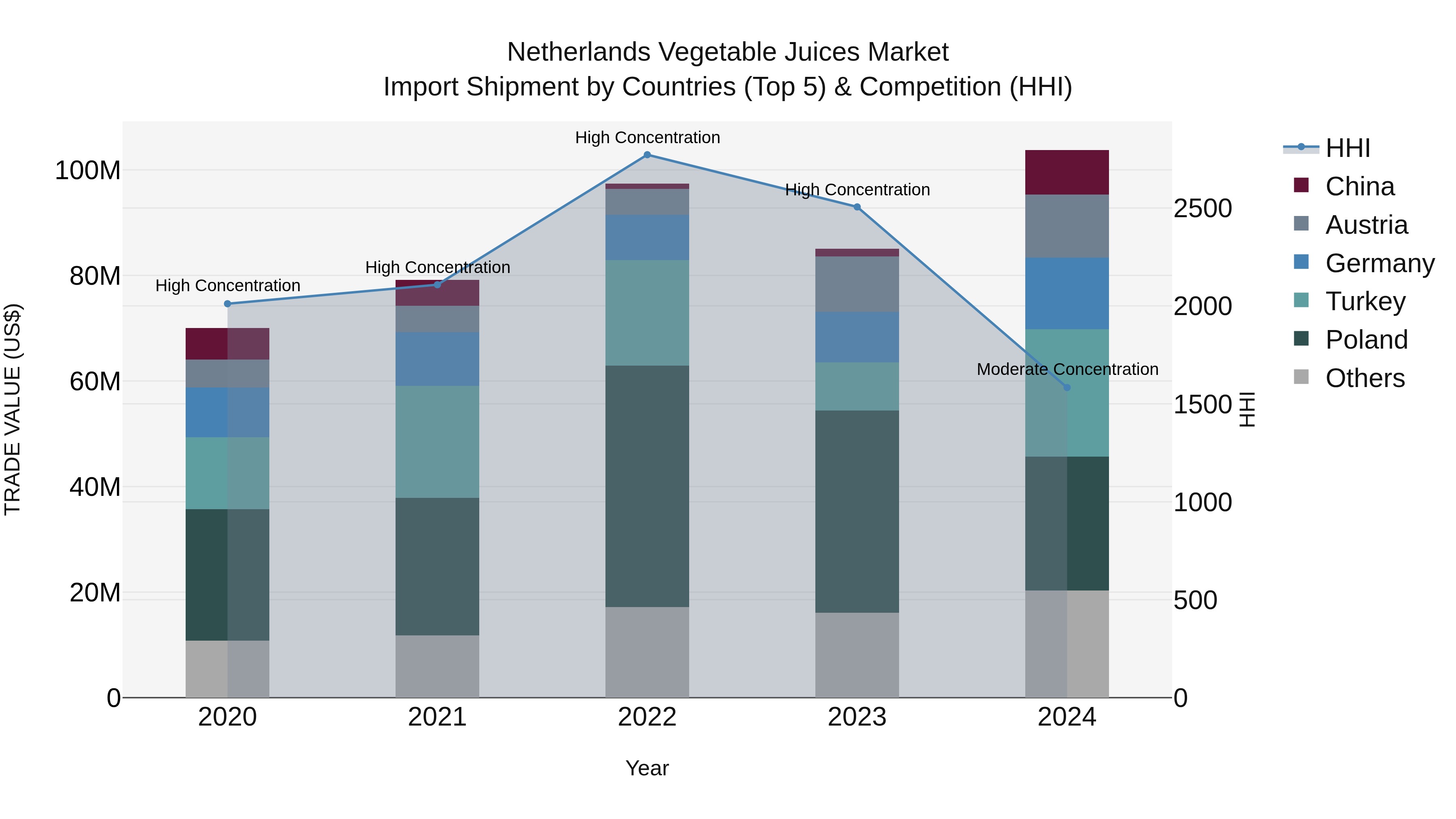 Netherlands Vegetable Juices Market Top 5 Importing Countries and Market Competition (HHI) Analysis