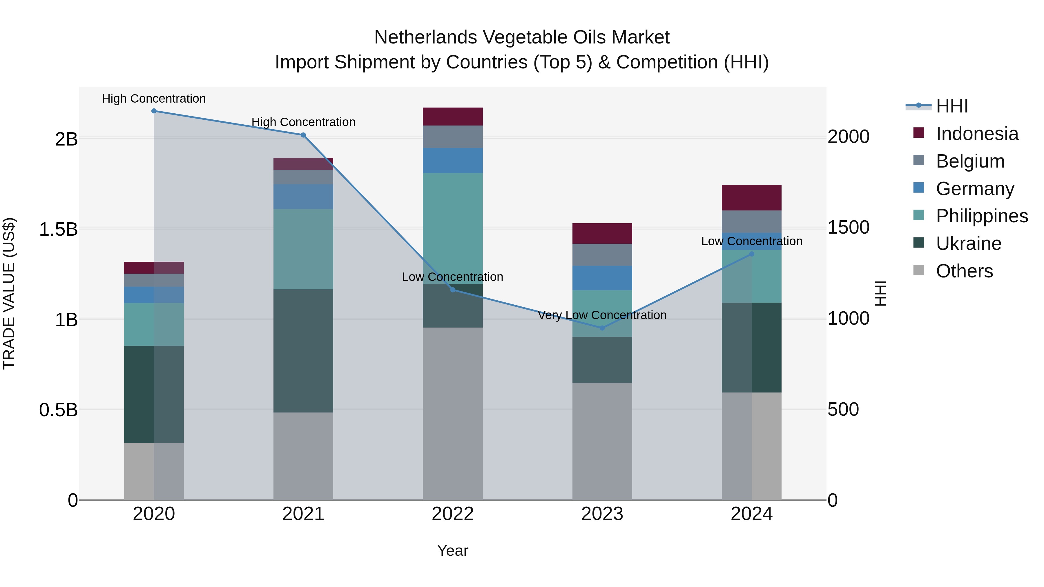 Netherlands Vegetable Oils Market Top 5 Importing Countries and Market Competition (HHI) Analysis