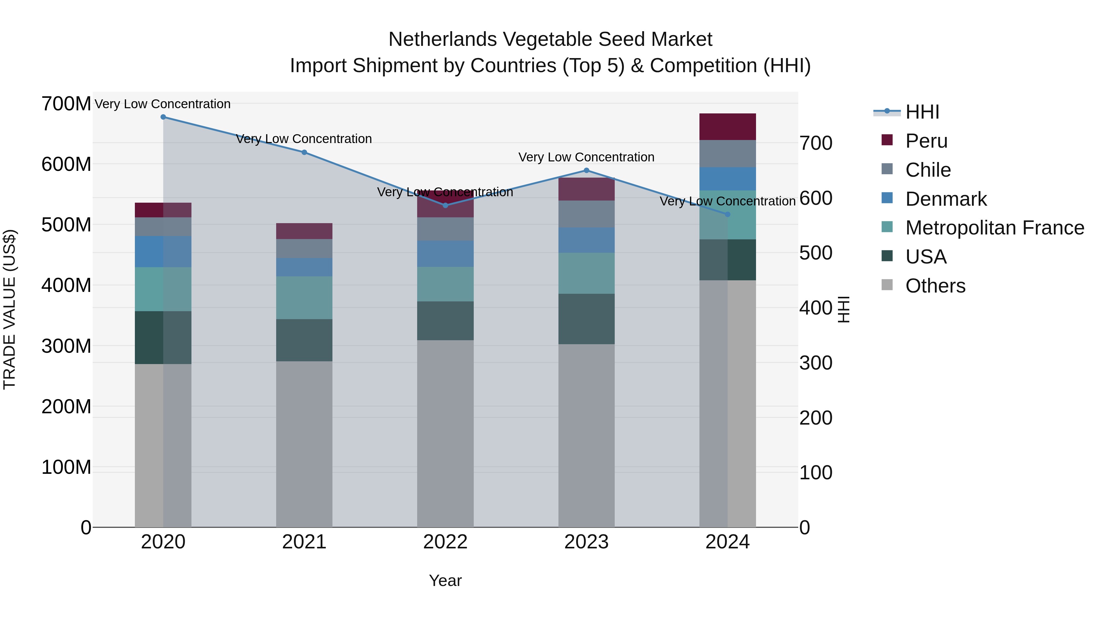 Netherlands Vegetable Seed Market Import Shipment by Countries (Top 5) & Competition (HHI)