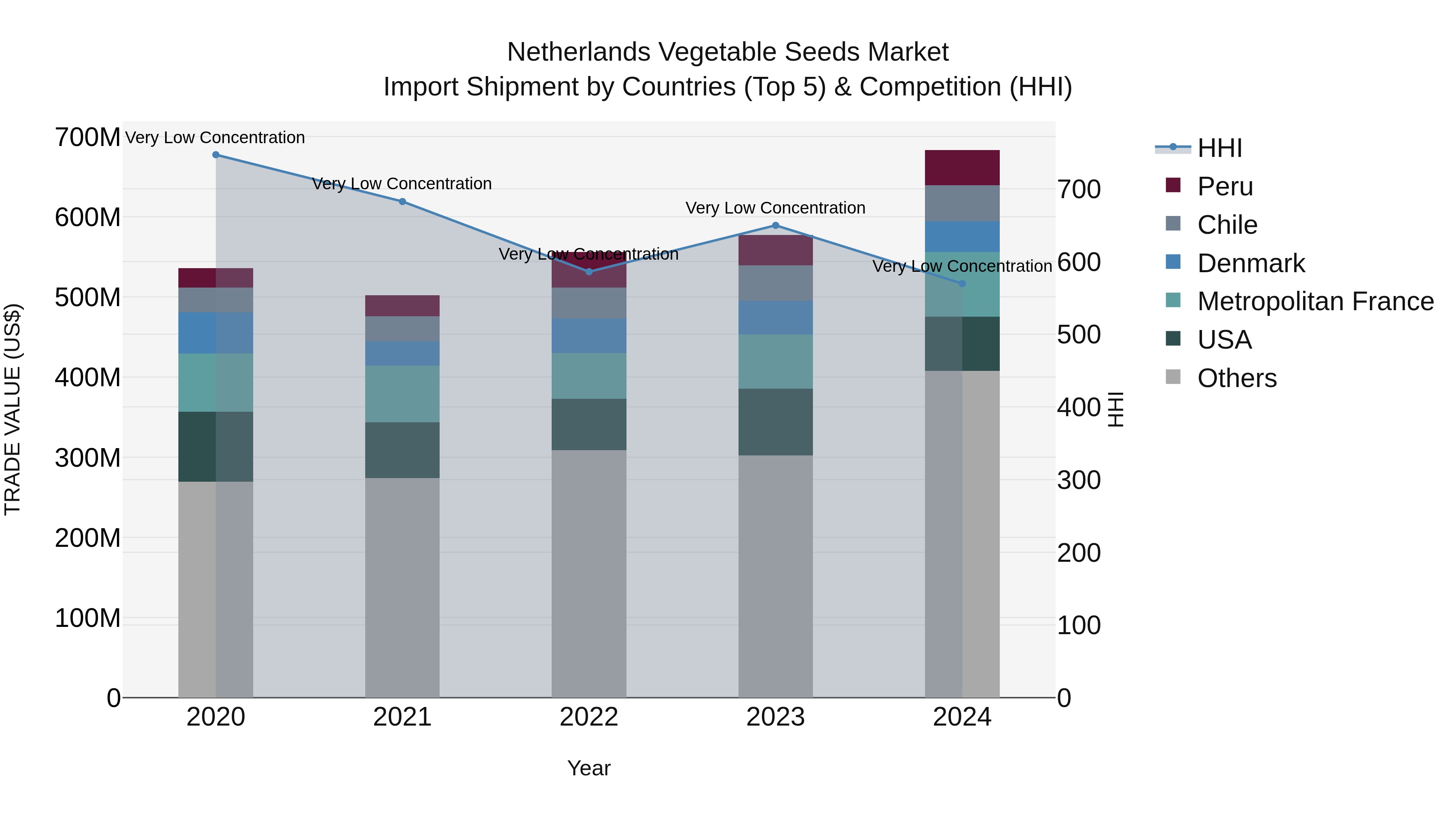 Netherlands Vegetable Seeds Market Top 5 Importing Countries and Market Competition (HHI) Analysis