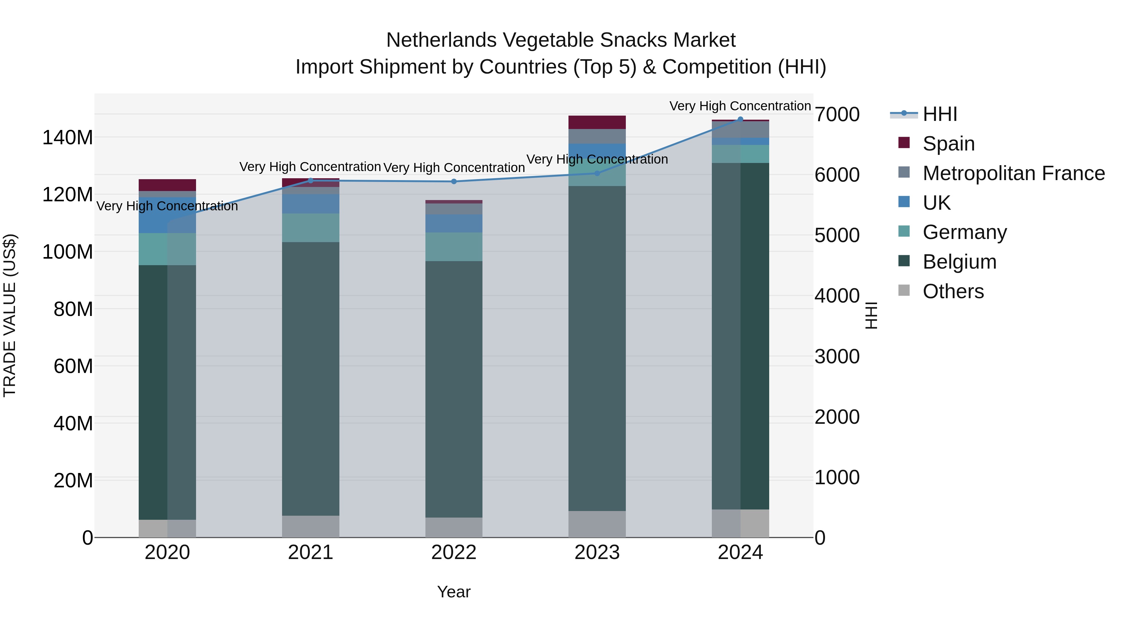 Netherlands Vegetable Snacks Market Import Shipment by Countries (Top 5) & Competition (HHI)