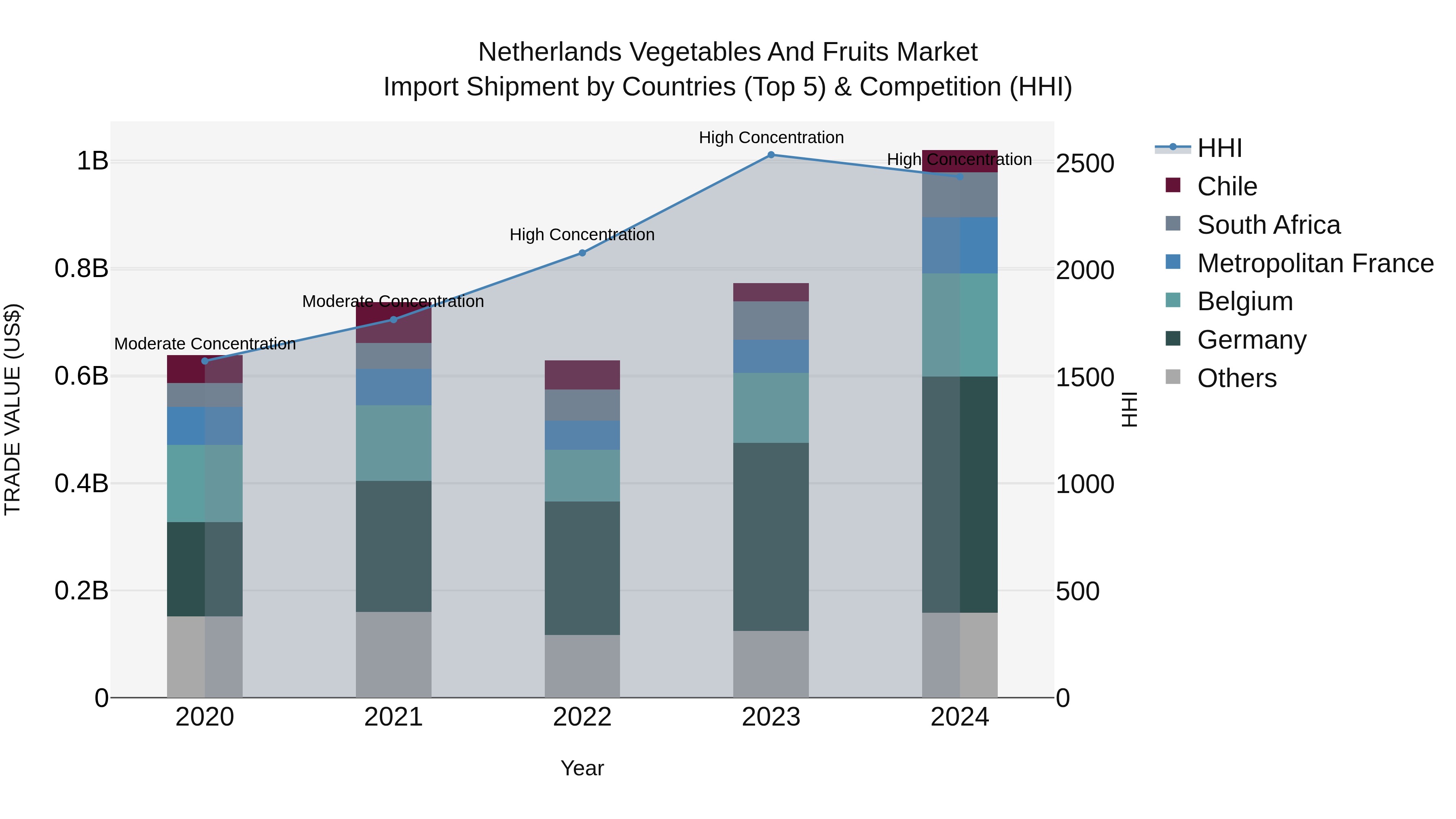 Netherlands Vegetables And Fruits Market Import Shipment by Countries (Top 5) & Competition (HHI)