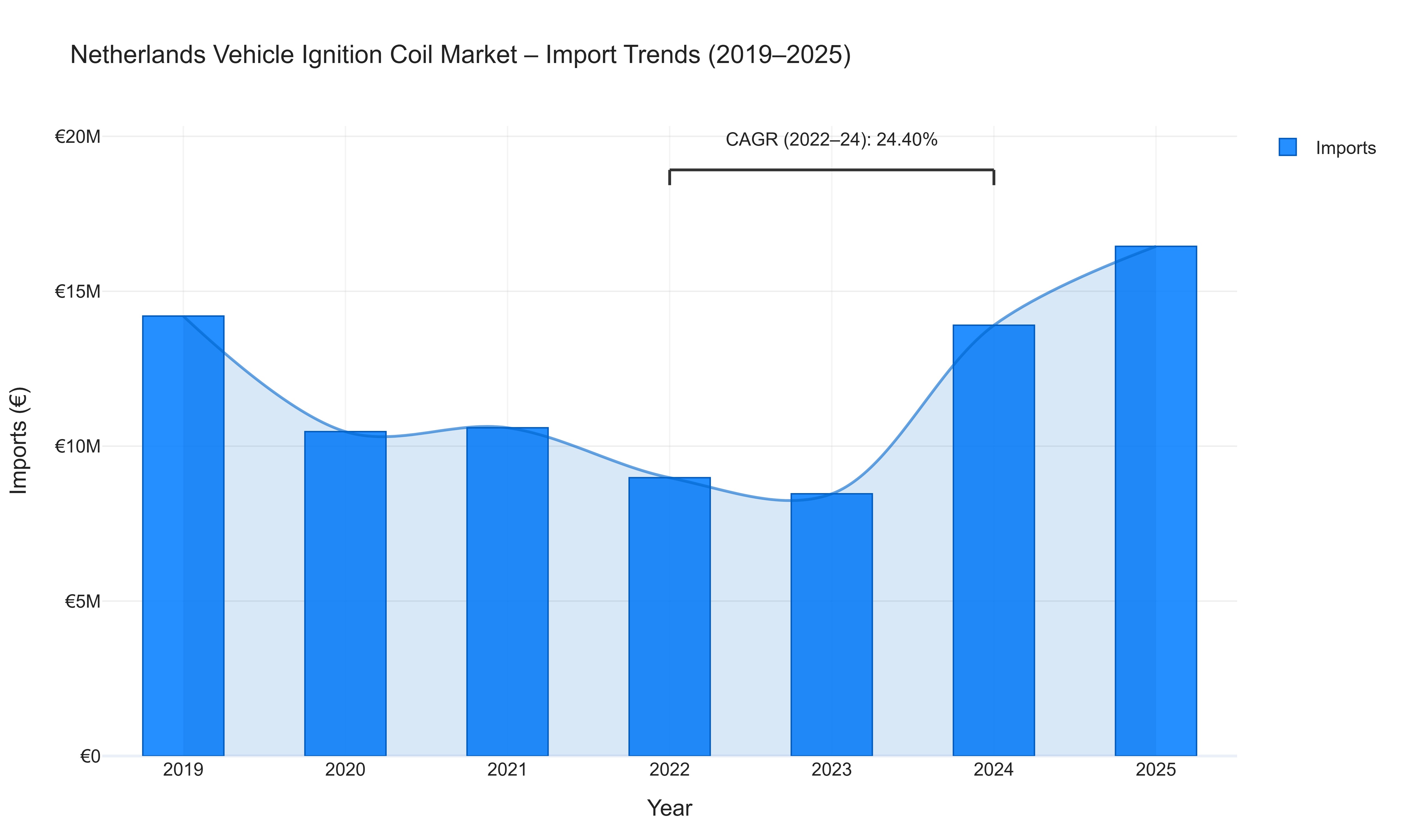 Netherlands Vehicle Ignition Coil Market - Import Trends (2019-2025)