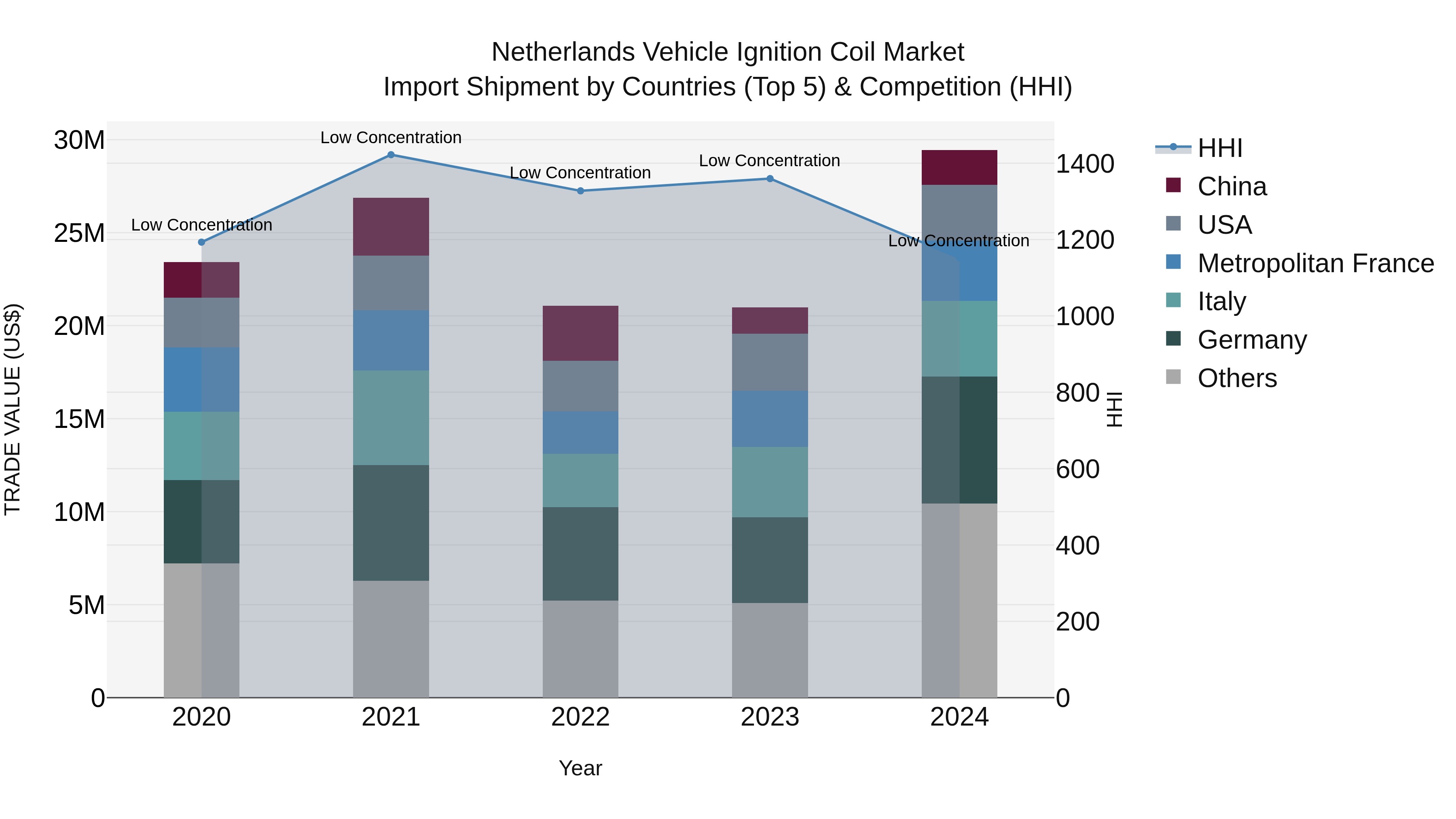 Netherlands Vehicle Ignition Coil Market Top 5 Importing Countries and Market Competition (HHI) Analysis