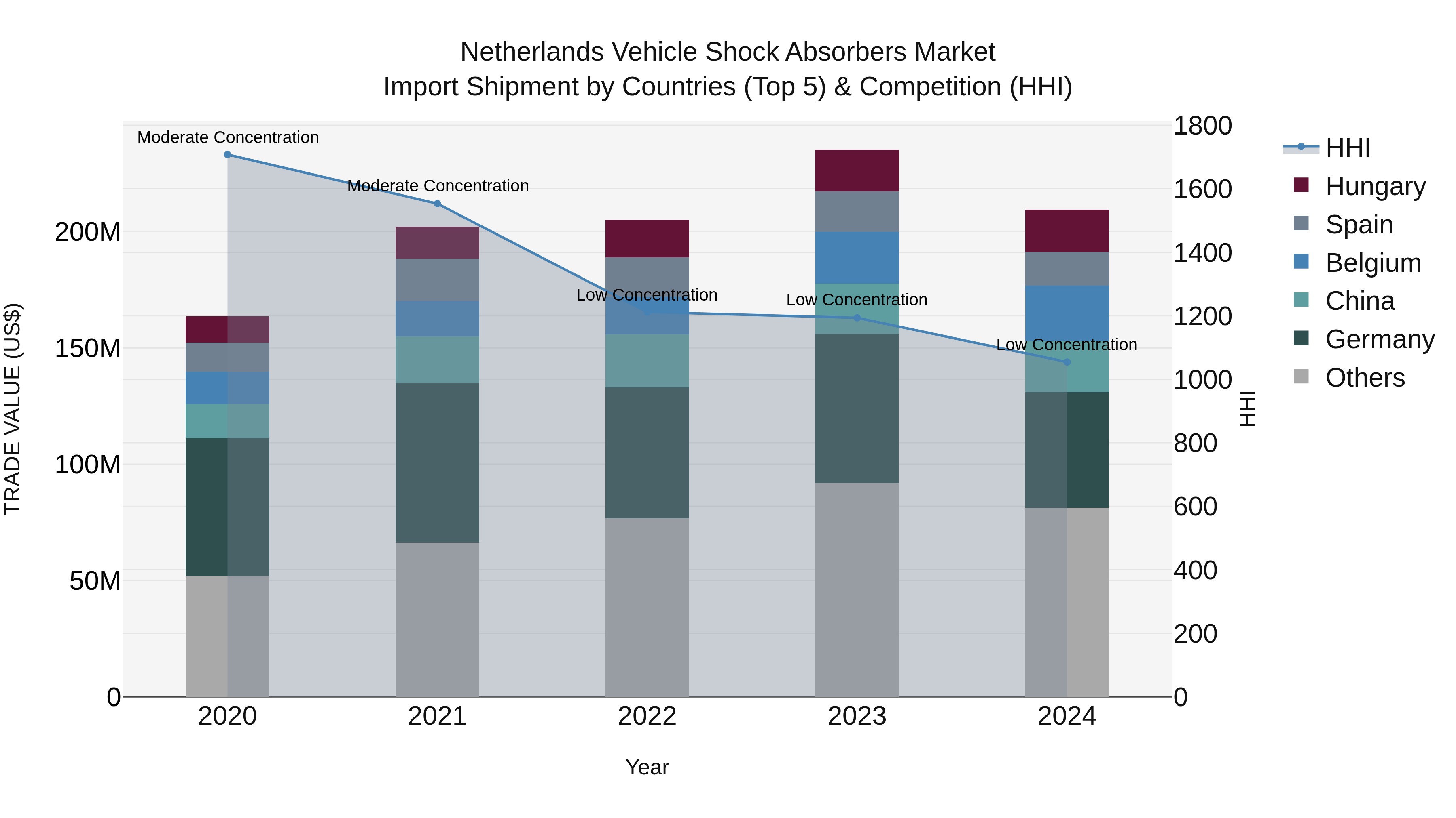 Netherlands Vehicle Shock Absorbers Market Import Shipment by Countries (Top 5) & Competition (HHI)