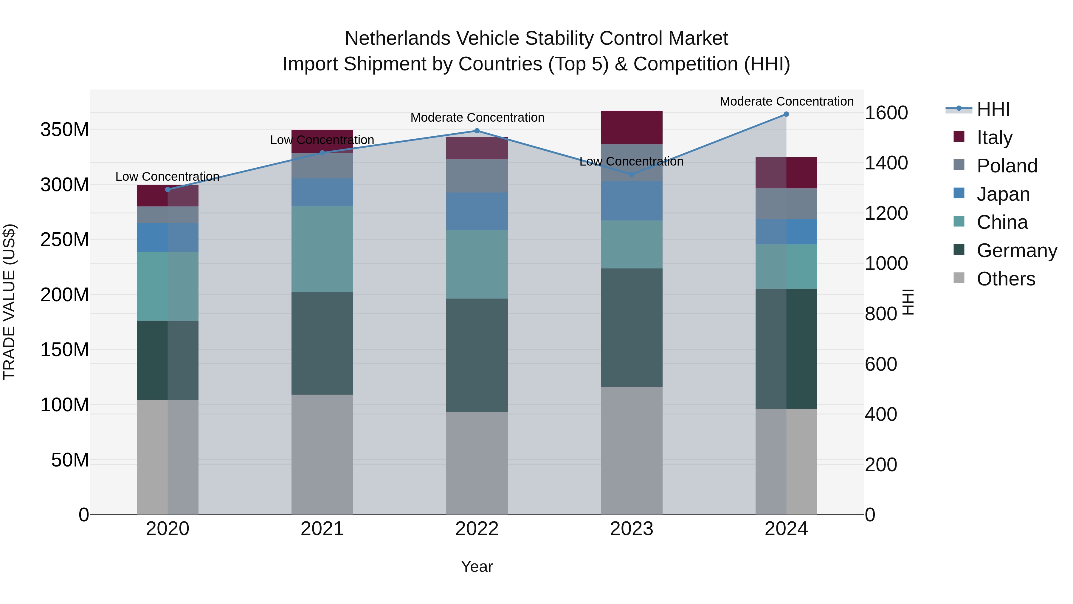 Netherlands Vehicle Stability Control Market Import Shipment by Countries (Top 5) & Competition (HHI)