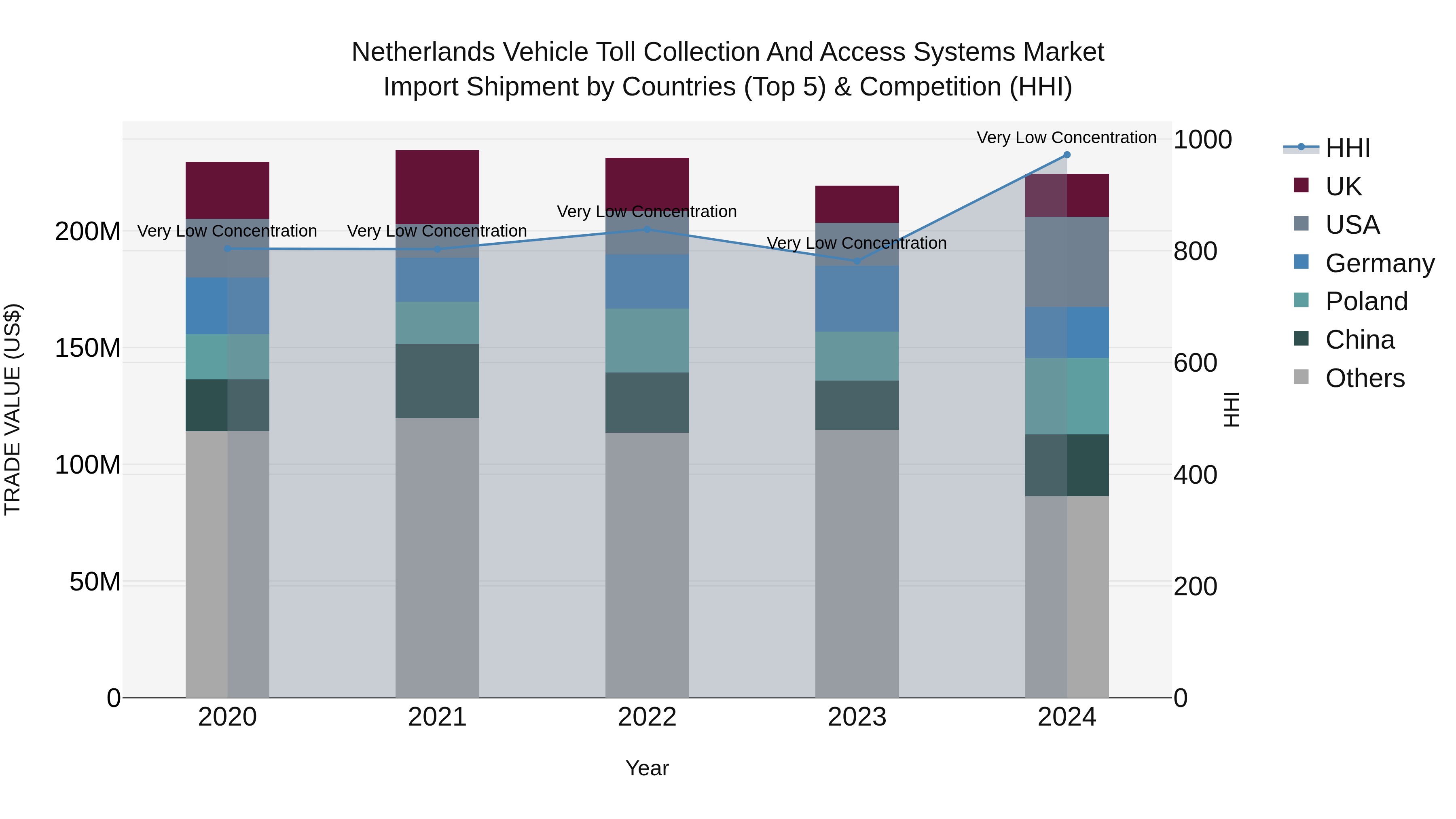 Netherlands Vehicle Toll Collection And Access Systems Market Import Shipment by Countries (Top 5) & Competition (HHI)