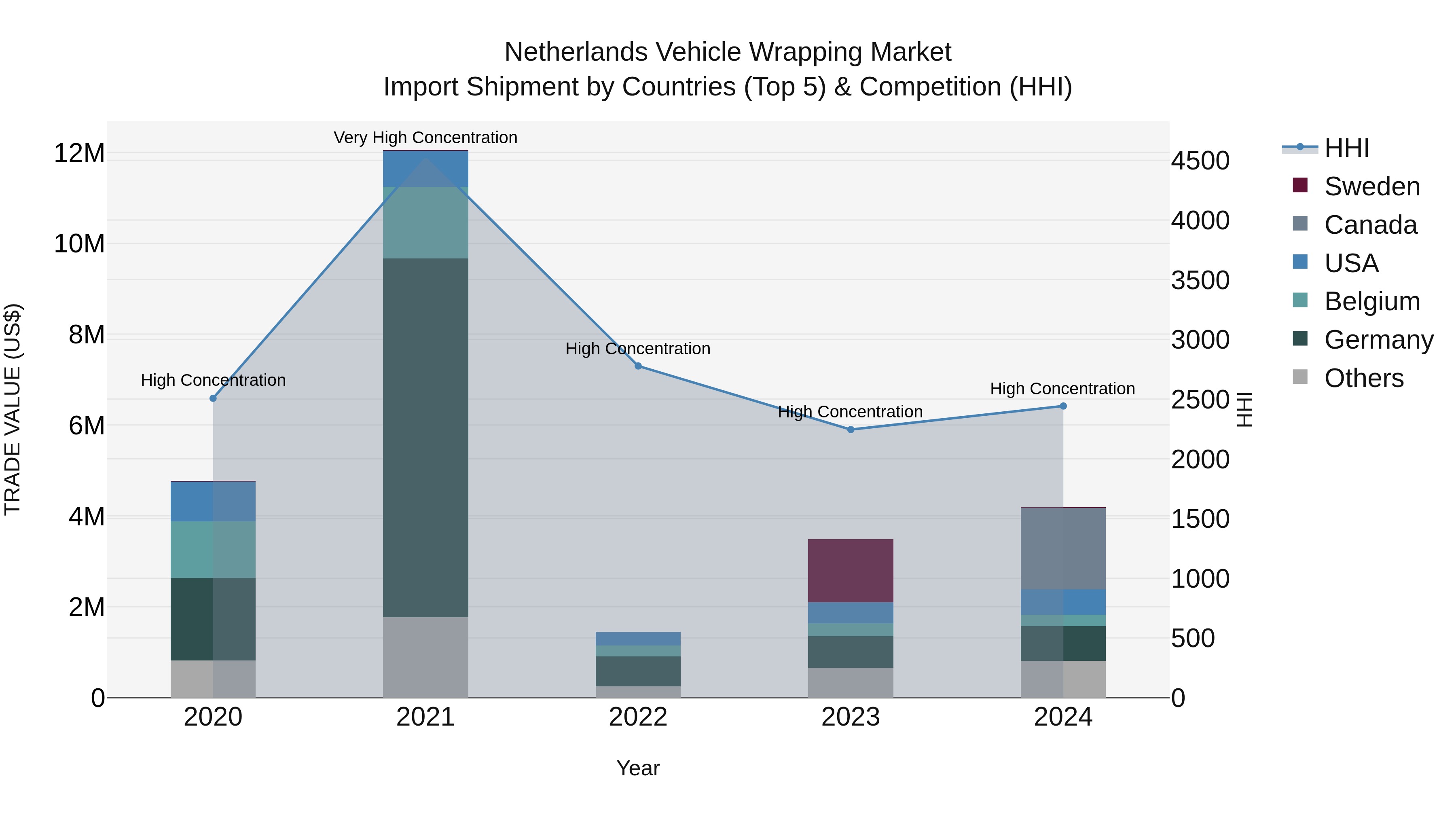 Netherlands Vehicle Wrapping Market Import Shipment by Countries (Top 5) & Competition (HHI)
