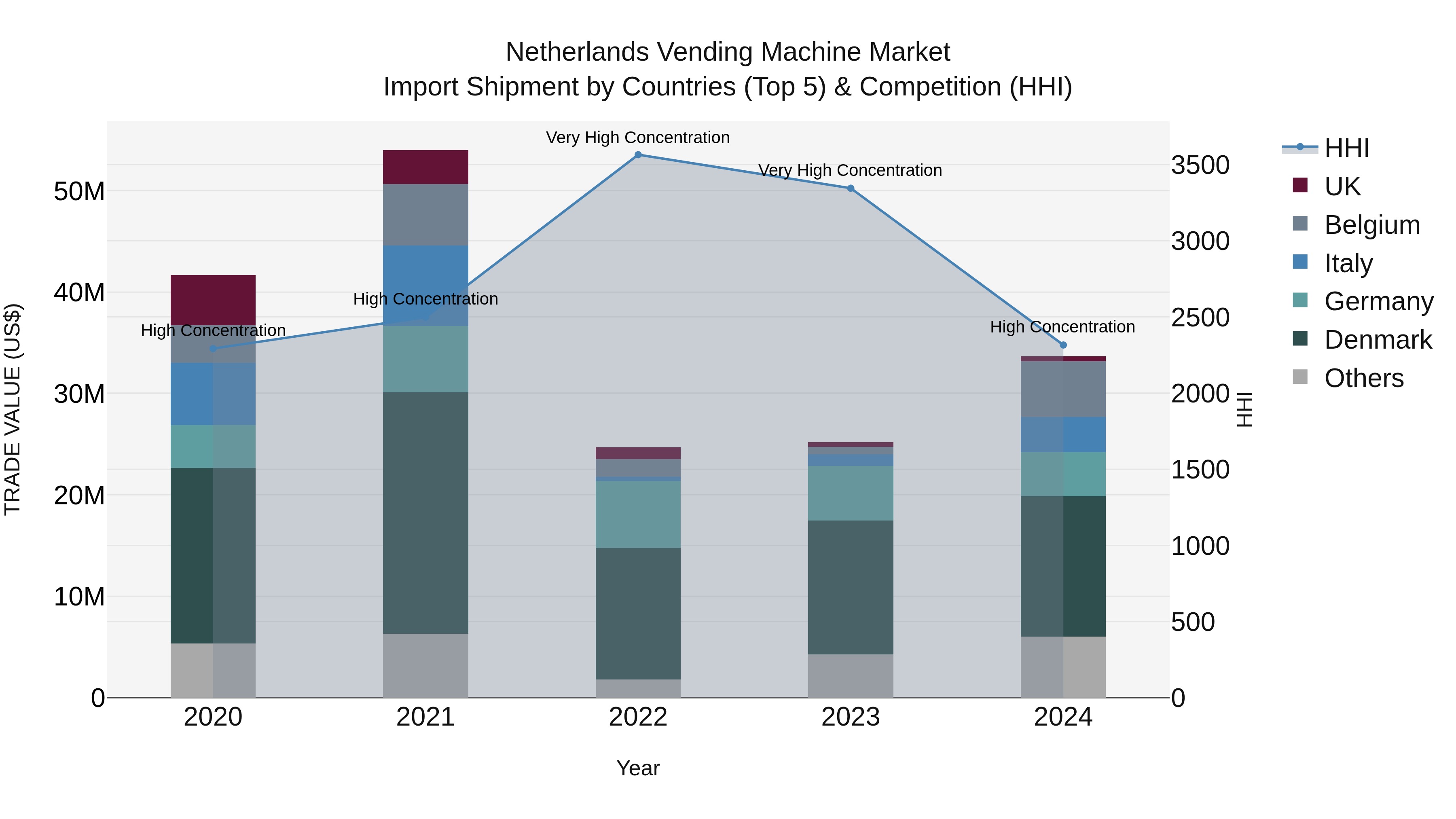 Netherlands Vending Machine Market Import Shipment by Countries (Top 5) & Competition (HHI)