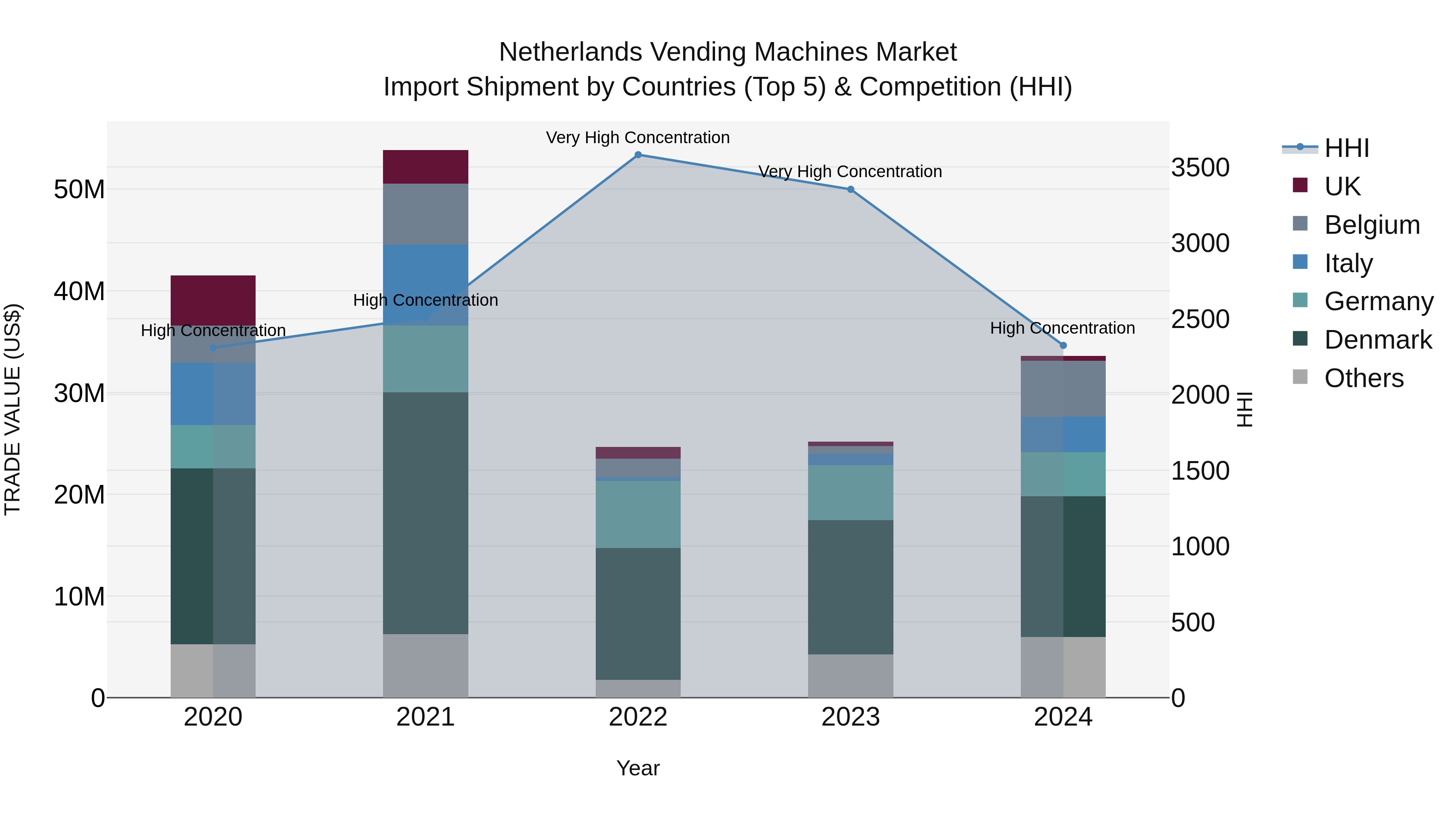 Netherlands Vending Machines Market Top 5 Importing Countries and Market Competition (HHI) Analysis