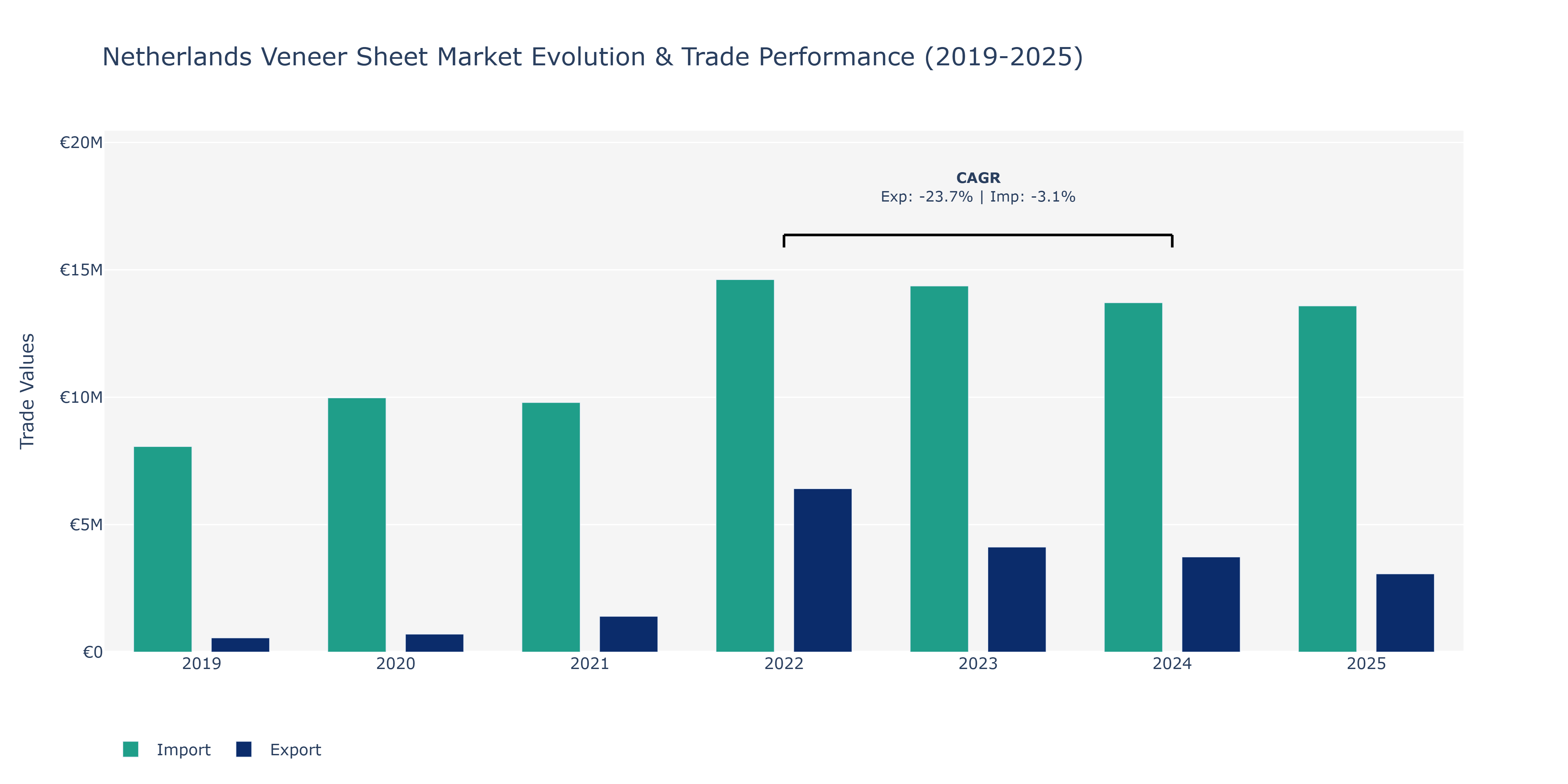 Netherlands Veneer Sheet Market: Production & Trade Performance (2019-2025)
